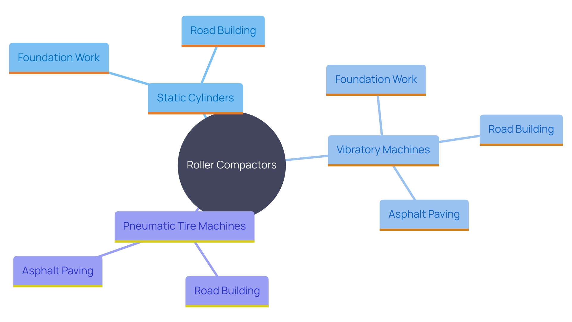 This mind map illustrates the different types of roller compactors and their specific applications in construction. Each type is connected to its primary use cases, highlighting the importance of selecting the right equipment for project efficiency.