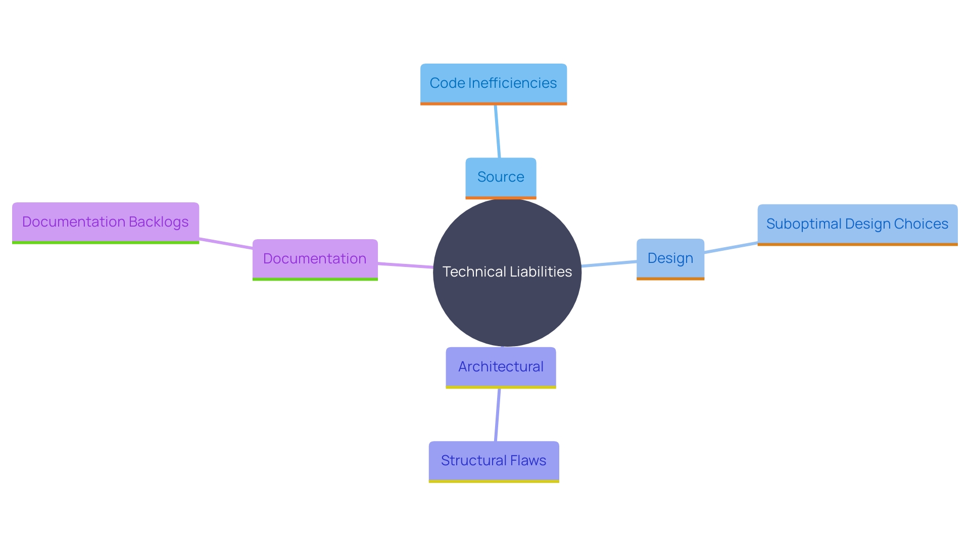 This mind map illustrates the different types of technical liabilities in software development, highlighting their specific characteristics and implications.