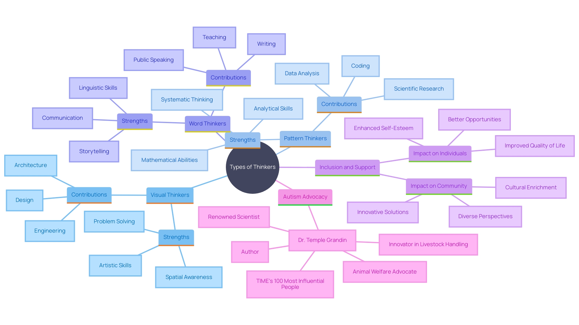 This mind map illustrates the different types of thinkers associated with autism and their unique abilities, as well as the broader implications for inclusion in society.