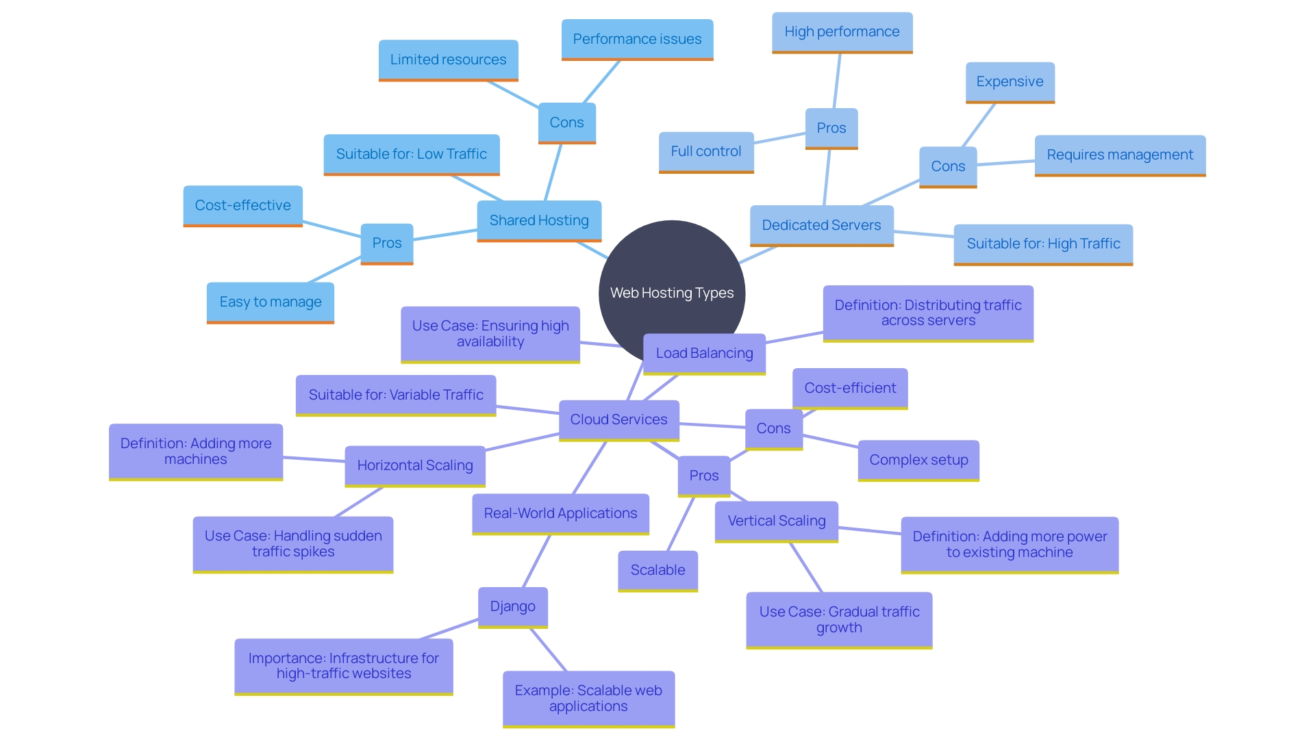 This mind map illustrates the different types of web hosting solutions and their applications, along with key concepts related to web system infrastructure and scalability techniques.