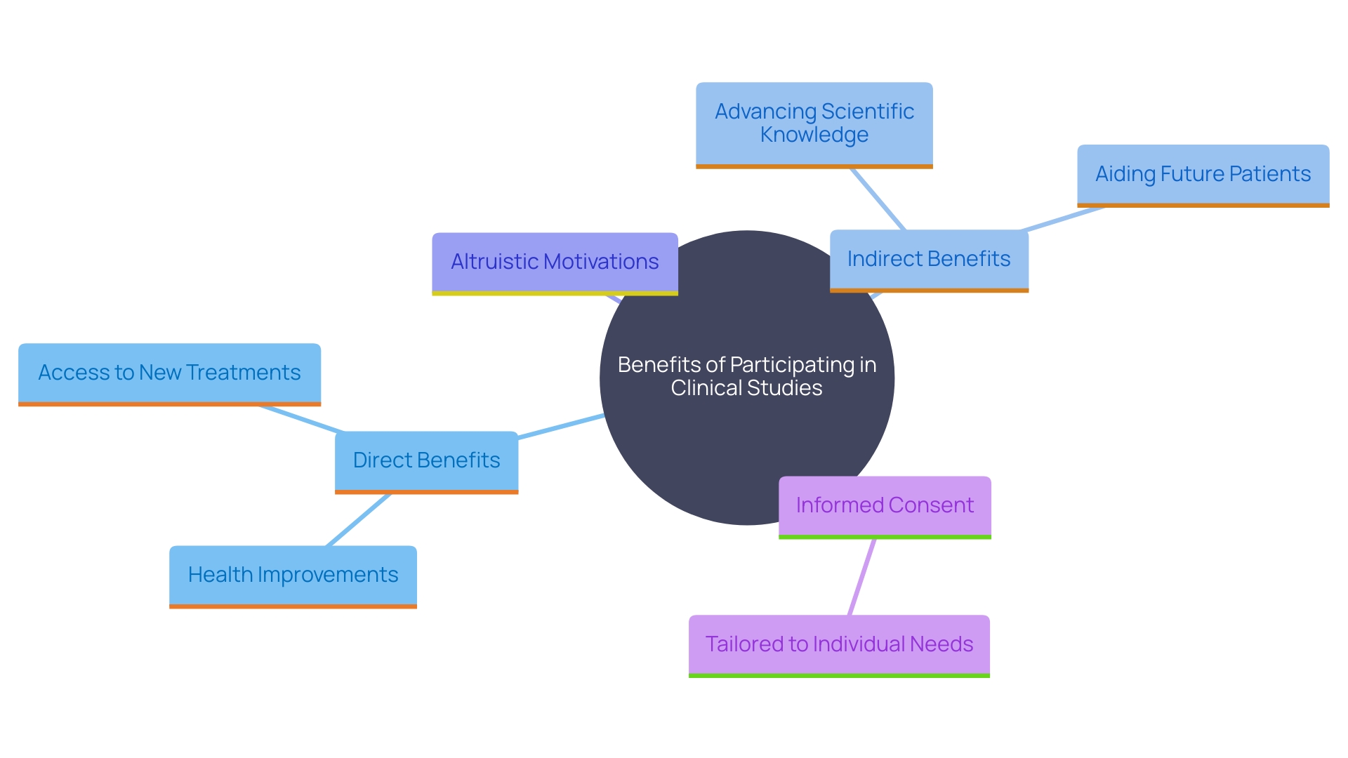 This mind map illustrates the direct and indirect benefits of participation in clinical studies, emphasizing the motivations and societal impacts involved.