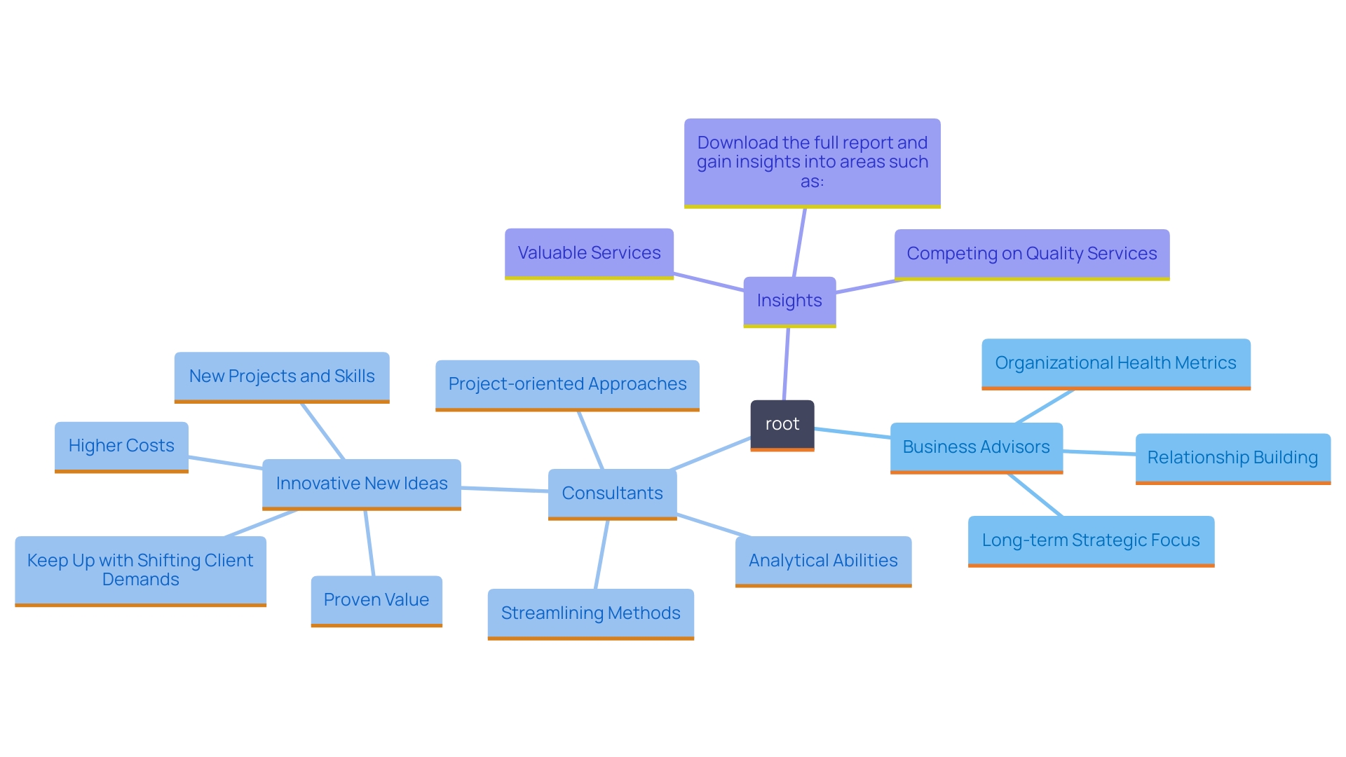 This mind map illustrates the distinct approaches and scopes of business advisory and consulting roles, highlighting their focus areas, methodologies, and the impact of organizational health on performance.