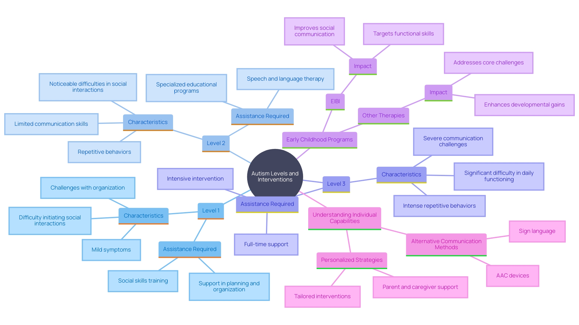 This mind map illustrates the distinct characteristics and assistance needs across different levels of autism, highlighting the importance of tailored support for individuals and their families.