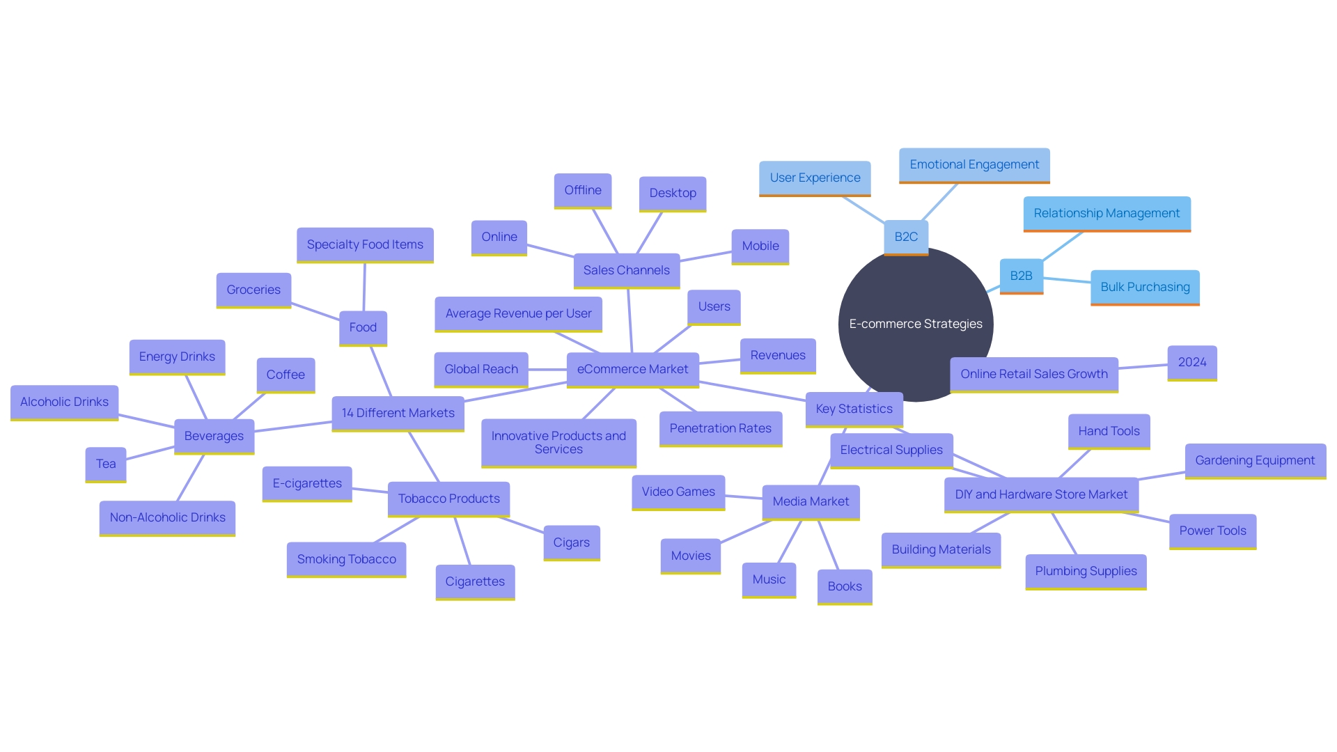 This mind map illustrates the distinct e-commerce approaches required for different business models, highlighting the key elements of B2B and B2C strategies.