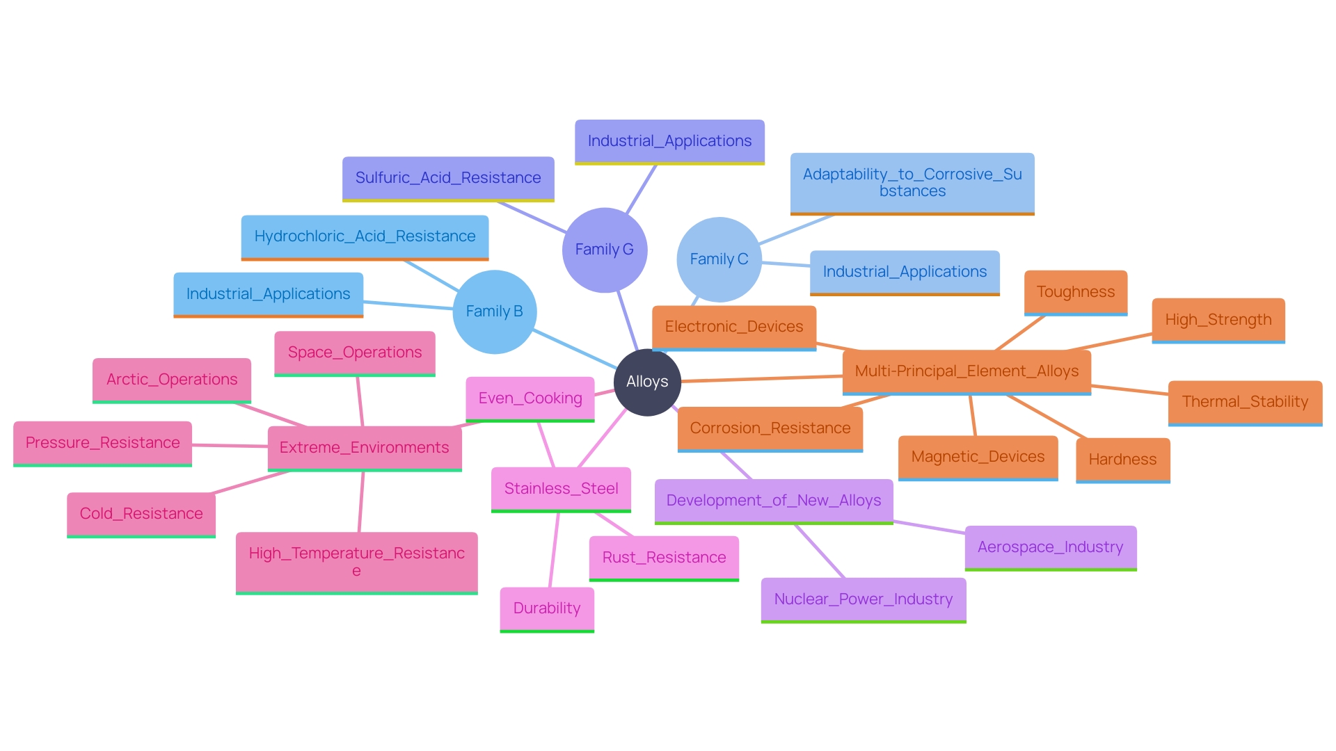 This mind map illustrates the distinct families of alloys and their specific applications based on unique properties and compositions. Each branch represents a different alloy family, highlighting its key characteristics and suitable industrial uses.