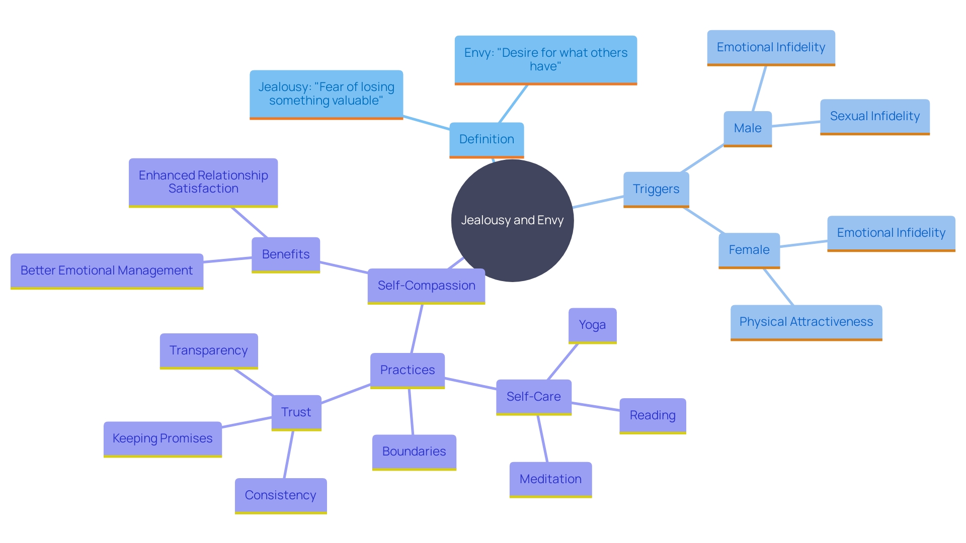 This mind map illustrates the distinct feelings of jealousy and envy, their triggers, and the impact of self-compassion on relationship satisfaction. It highlights the differences in how men and women experience these emotions and emphasizes the importance of addressing them for healthier relationships.