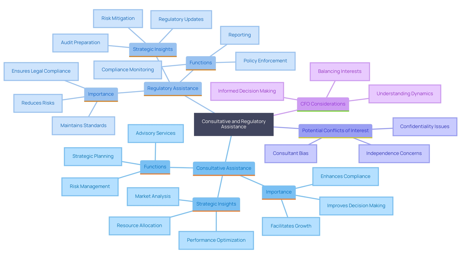 This mind map illustrates the distinct functions and relationships between consultative and regulatory assistance in the economic framework, highlighting their importance for CFOs in decision-making.