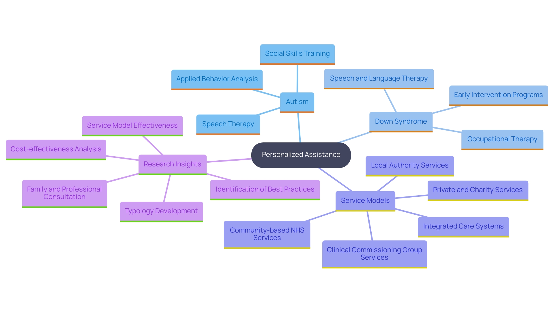 This mind map illustrates the distinct intervention strategies for children with Autism and Down Syndrome, highlighting their unique challenges and strengths.