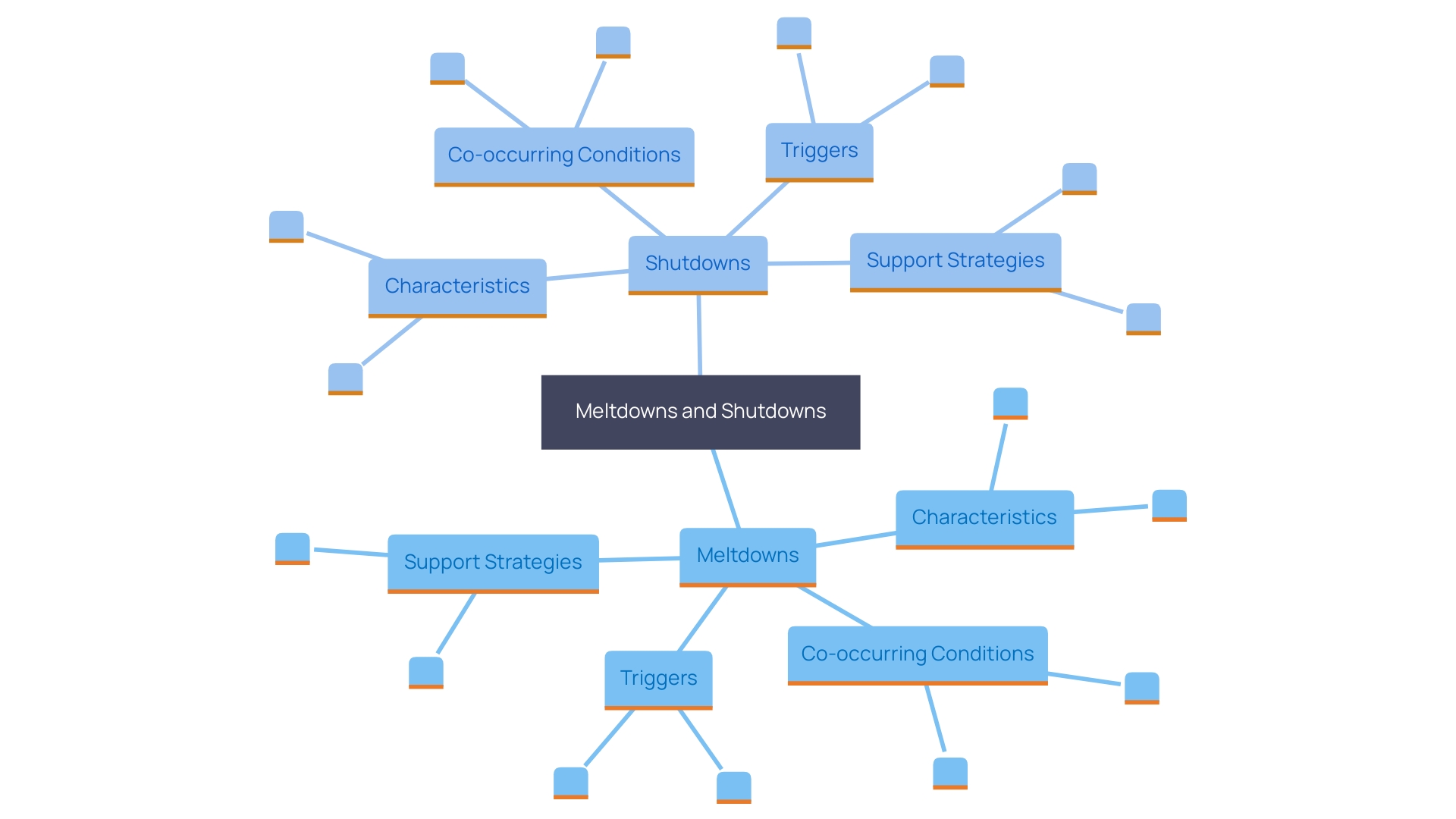 This mind map illustrates the distinct responses of meltdowns and shutdowns in individuals on the autism spectrum, along with their triggers and coping strategies.