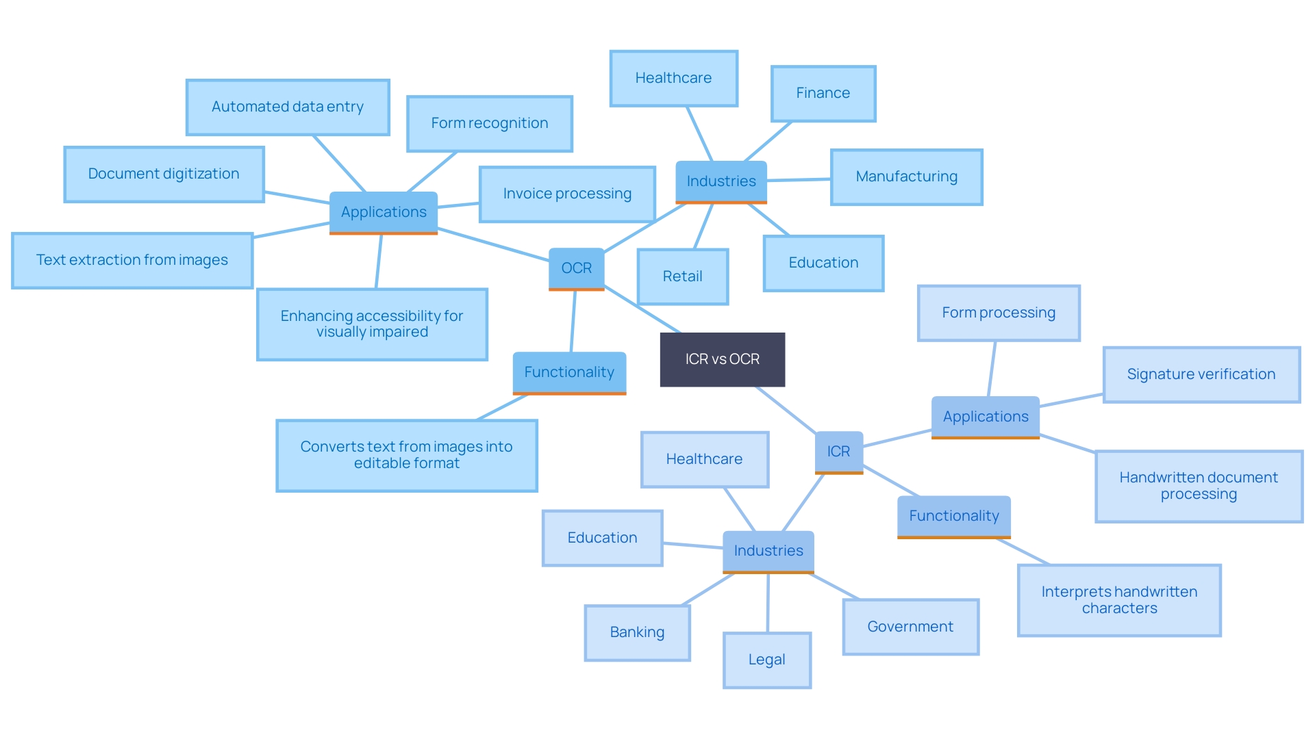 This mind map illustrates the distinct roles and applications of ICR and OCR in character recognition technology, highlighting their unique features and industry uses.