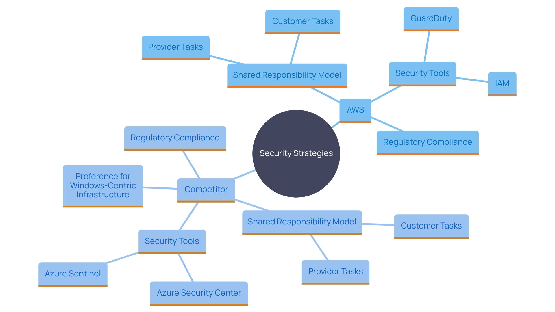 This mind map illustrates the distinct security approaches of AWS and its competitor, highlighting their shared responsibility models, security tools, and integration with existing ecosystems.