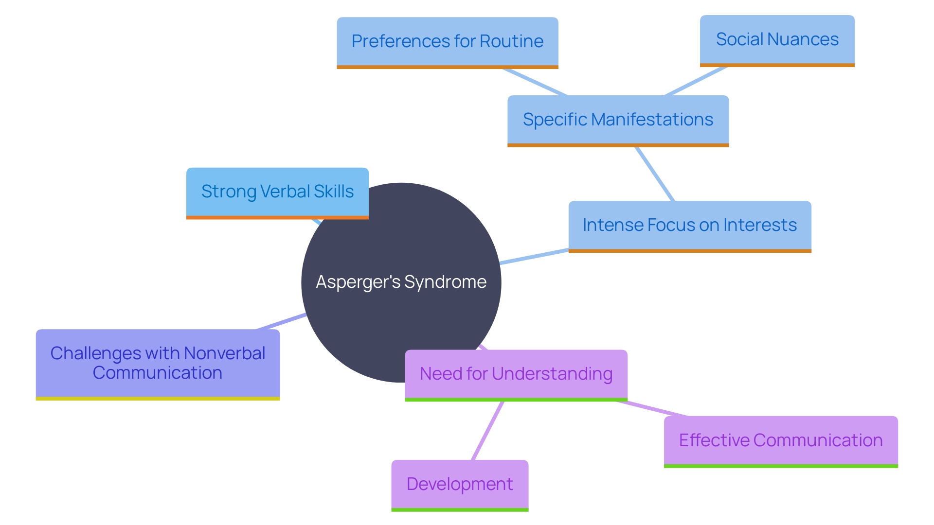 This mind map illustrates the distinct traits and challenges associated with Asperger's Syndrome, highlighting key characteristics, communication issues, and the importance of support for individuals.