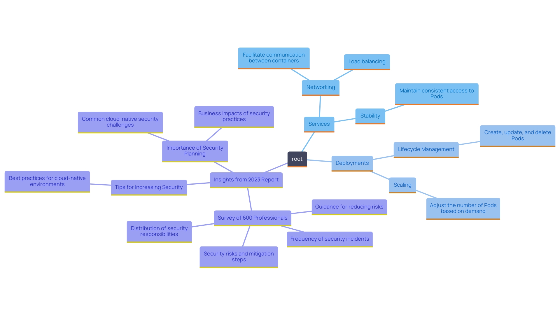 This mind map illustrates the distinct yet complementary roles of Services and Deployments within the Kubernetes container orchestration ecosystem. It highlights their functions, significance, and interrelationships.