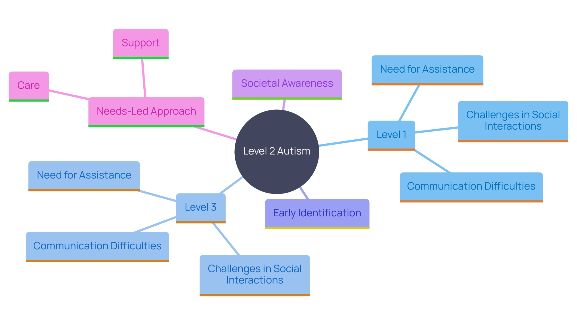 This mind map illustrates the distinctions and characteristics of Level 2 autism compared to other levels, highlighting the unique needs and challenges associated with it.