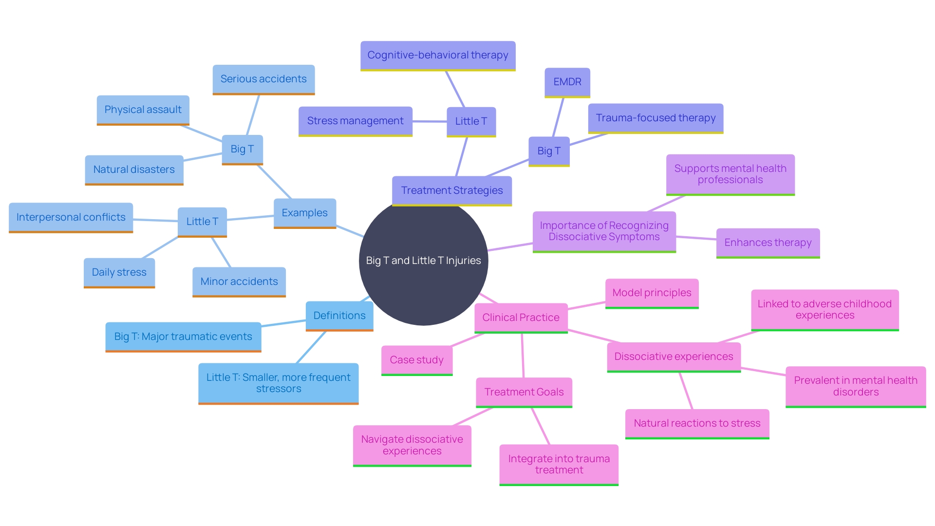 This mind map illustrates the distinctions and interconnections between Big T and Little T injuries, highlighting their unique characteristics, treatment approaches, and implications for therapy. It serves as a visual guide for understanding how these experiences impact mental health and recovery.