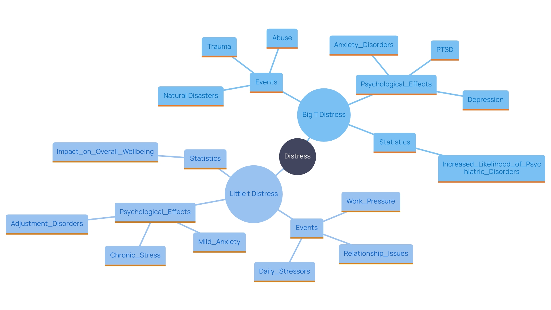 This mind map illustrates the distinctions between Big T and Little t distress, highlighting their characteristics, effects, and examples of each type of distress.