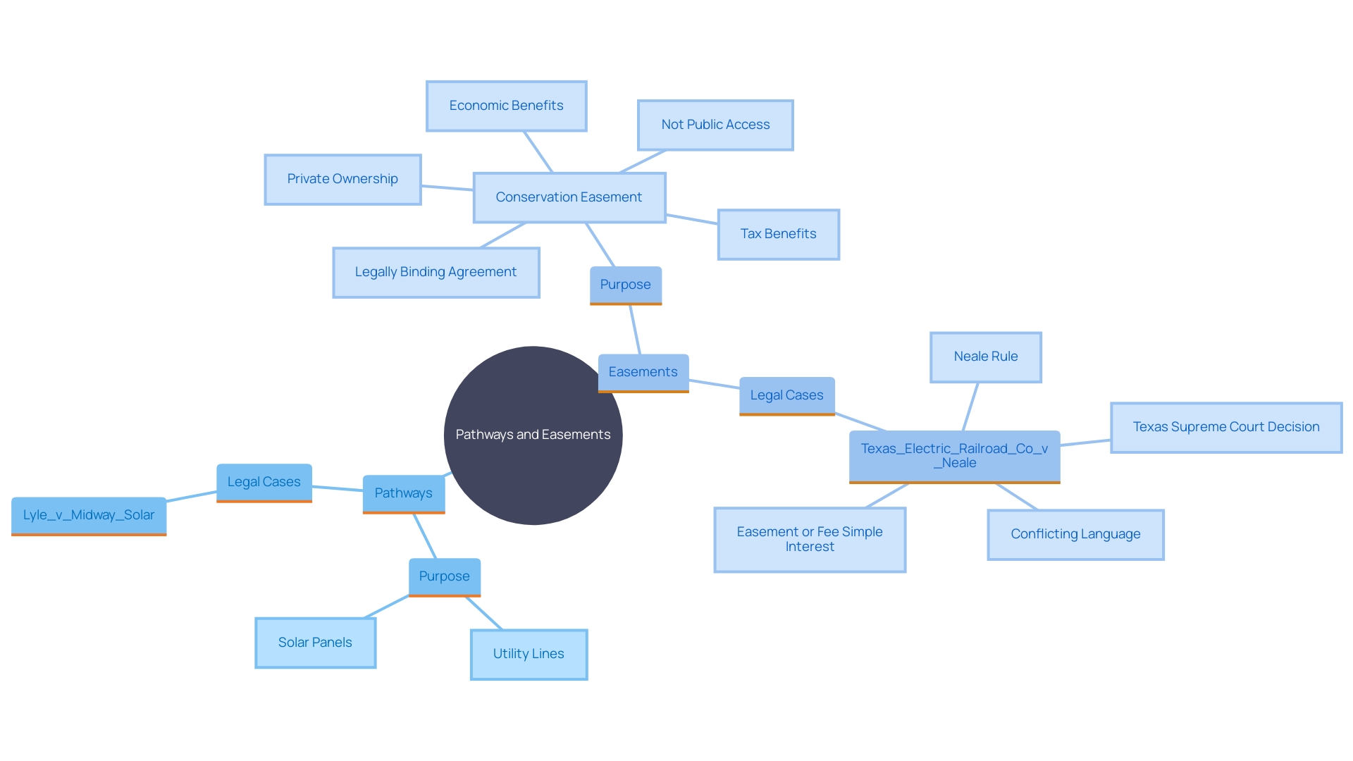 This mind map illustrates the distinctions between pathways and easements, highlighting their scope, intention, and examples of usage.