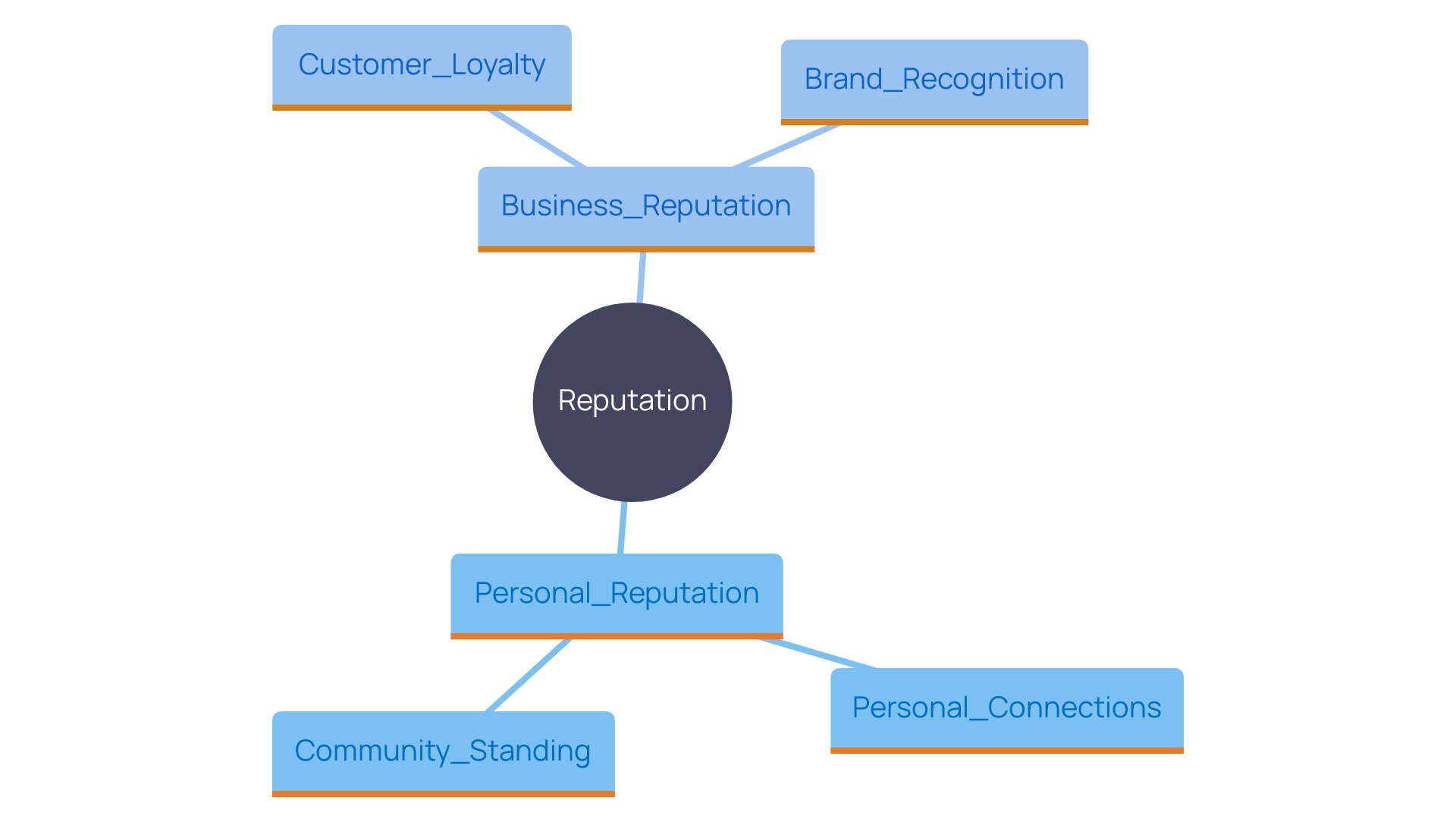 This mind map illustrates the distinctions between personal reputation and business reputation in commercial transactions, highlighting their components and significance.