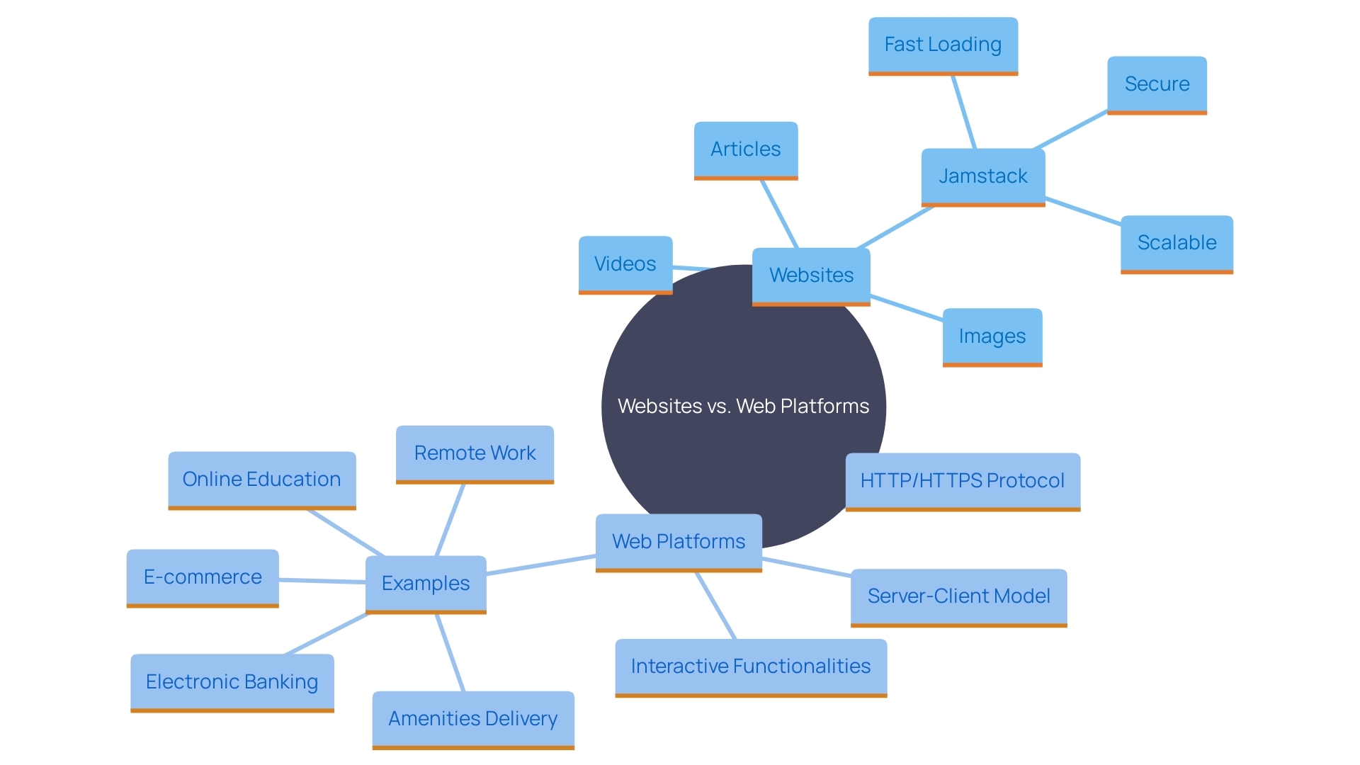 This mind map illustrates the distinctions between websites and web platforms, highlighting their functions, characteristics, and examples of modern activities supported by web platforms.