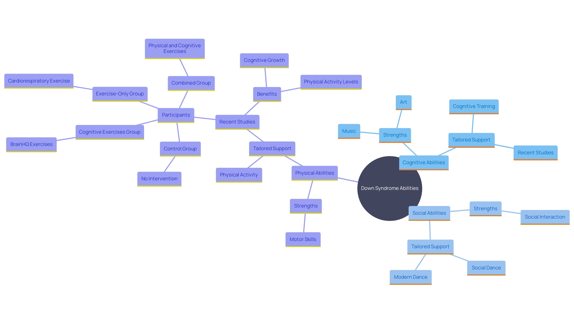 This mind map illustrates the diverse abilities and strengths of individuals with Down syndrome, highlighting the importance of tailored support and interventions for enhancing their quality of life.