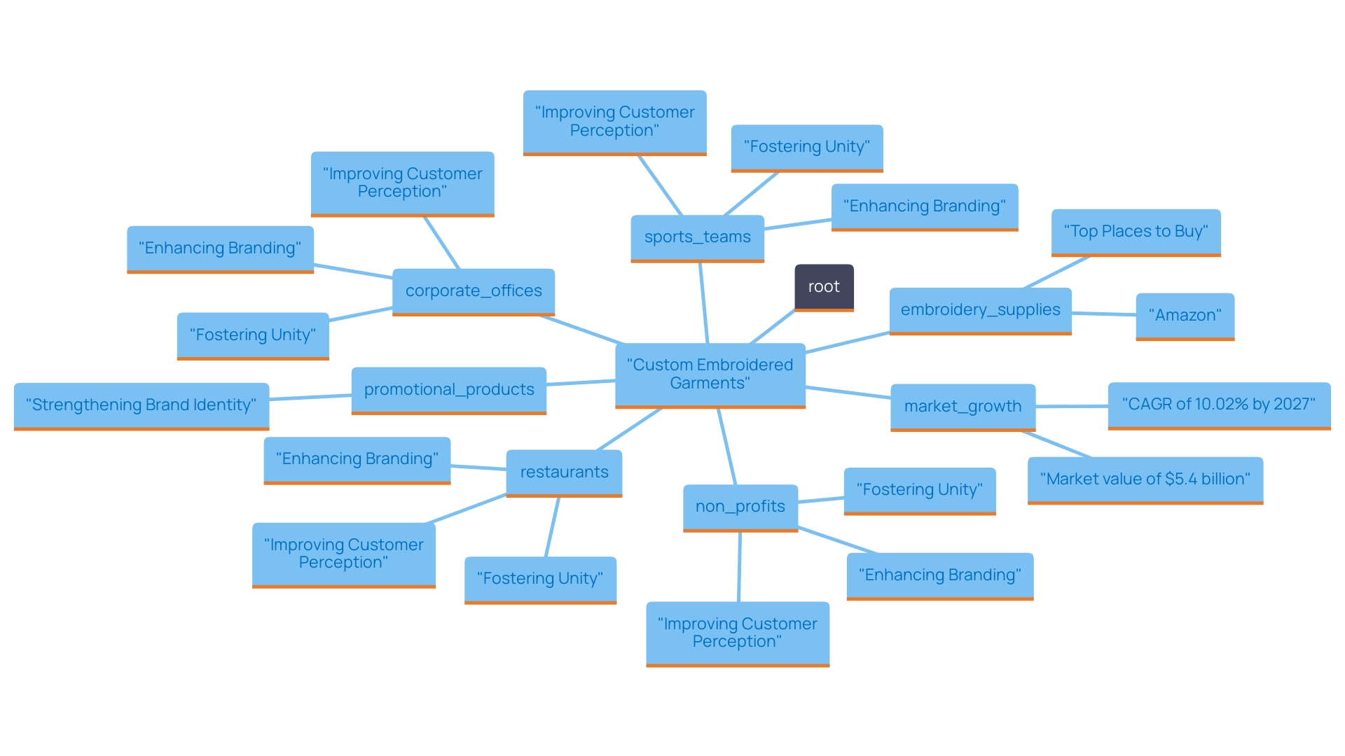 This mind map illustrates the diverse applications and benefits of custom embroidered garments across various business sectors.