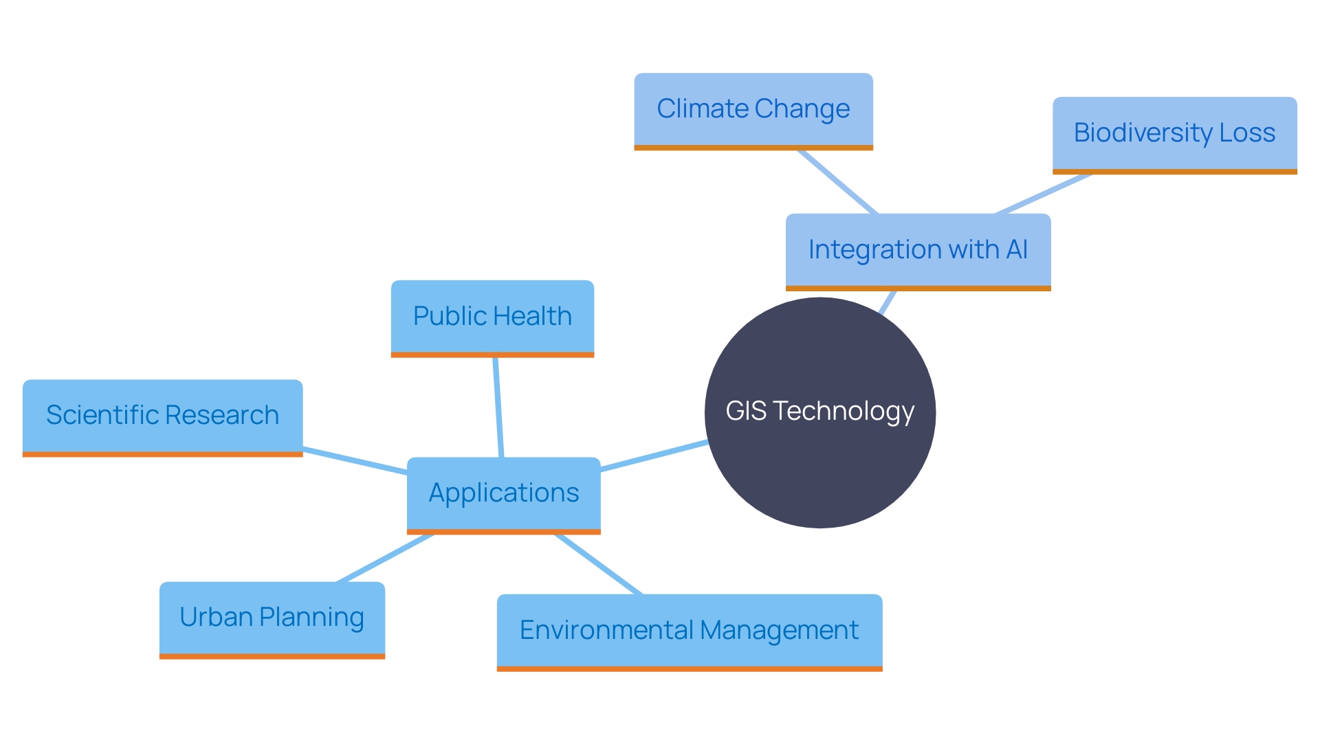 This mind map illustrates the diverse applications and benefits of Geographic Information Systems (GIS) technology across various sectors, highlighting its role in addressing societal issues and enhancing decision-making.