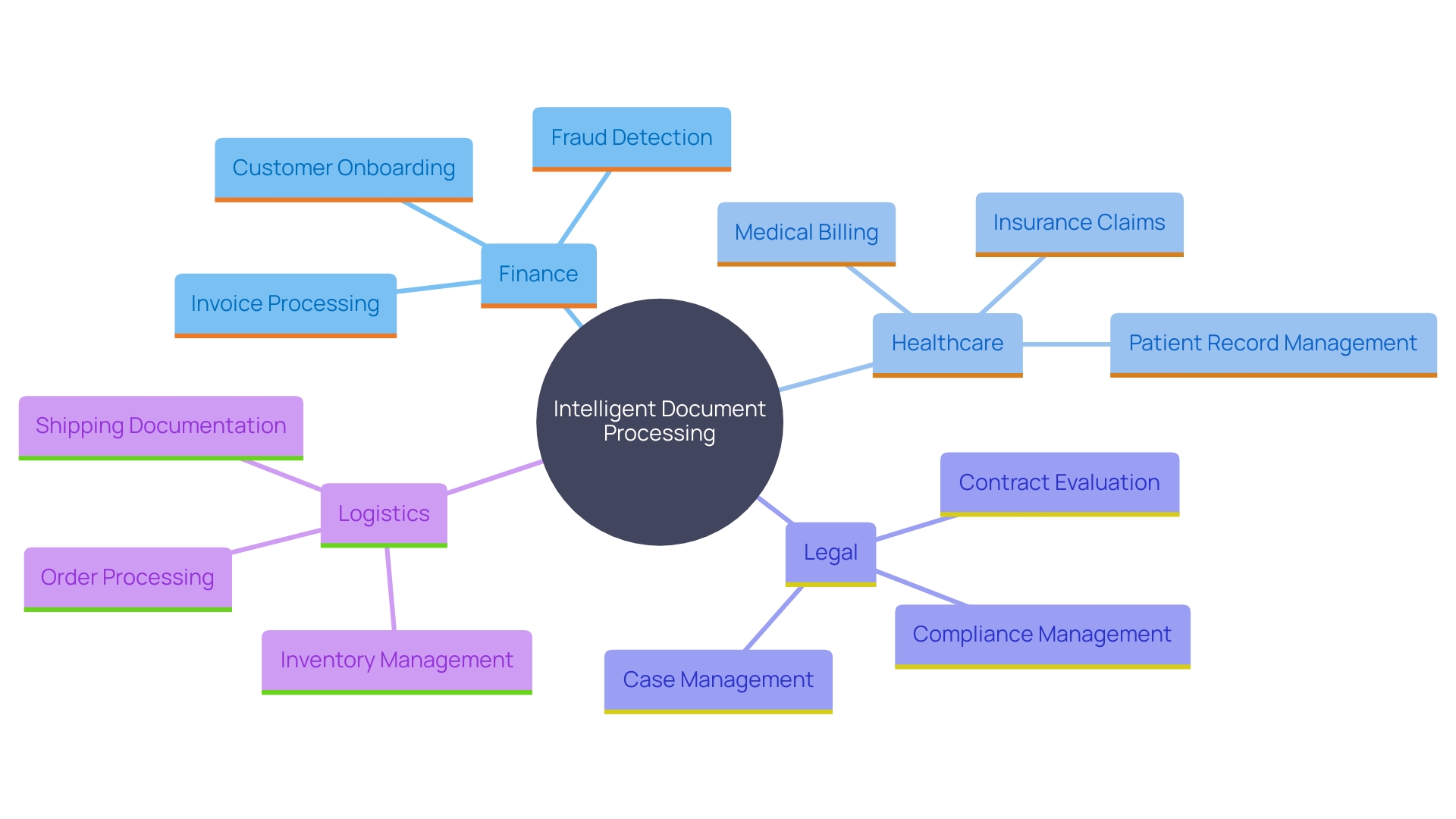 This mind map illustrates the diverse applications and benefits of Intelligent Document Processing (IDP) across various industries. Each branch represents a specific sector, showcasing how IDP enhances workflows and operational efficiency.