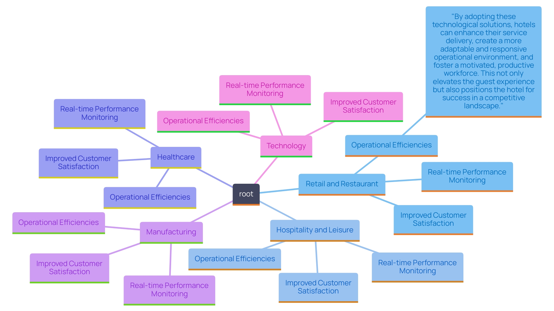 This mind map illustrates the diverse applications and benefits of interim management services across various sectors. Each branch represents a specific industry, highlighting how temporary leaders address unique challenges and enhance operational efficiency.