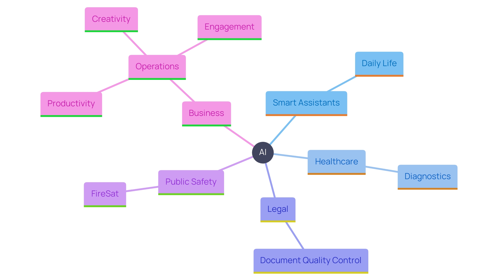 This mind map illustrates the diverse applications and impacts of Artificial Intelligence (AI) across various sectors, highlighting its role in daily life, healthcare, legal, public safety, and business operations.