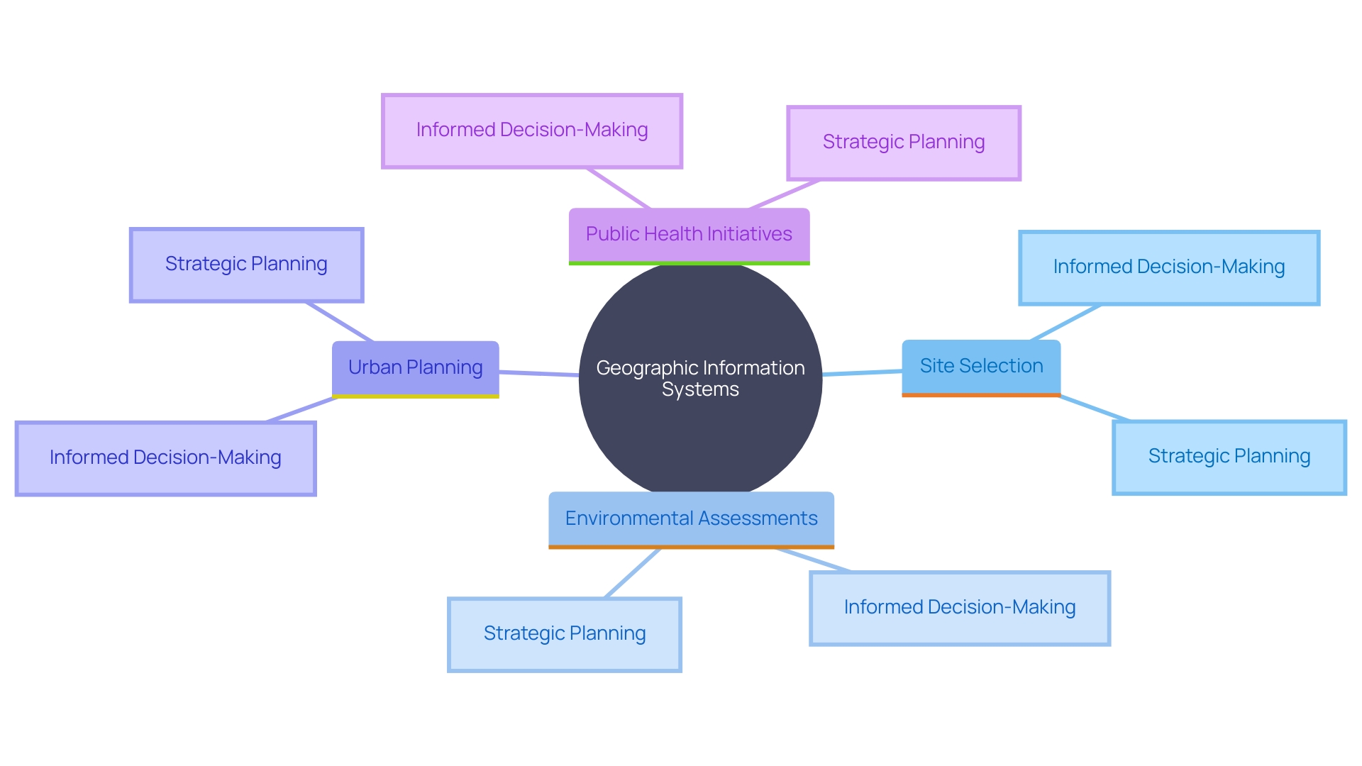 This mind map illustrates the diverse applications and impacts of Geographic Information Systems (GIS) across various sectors, highlighting their role in property services, urban planning, public health, and environmental initiatives.