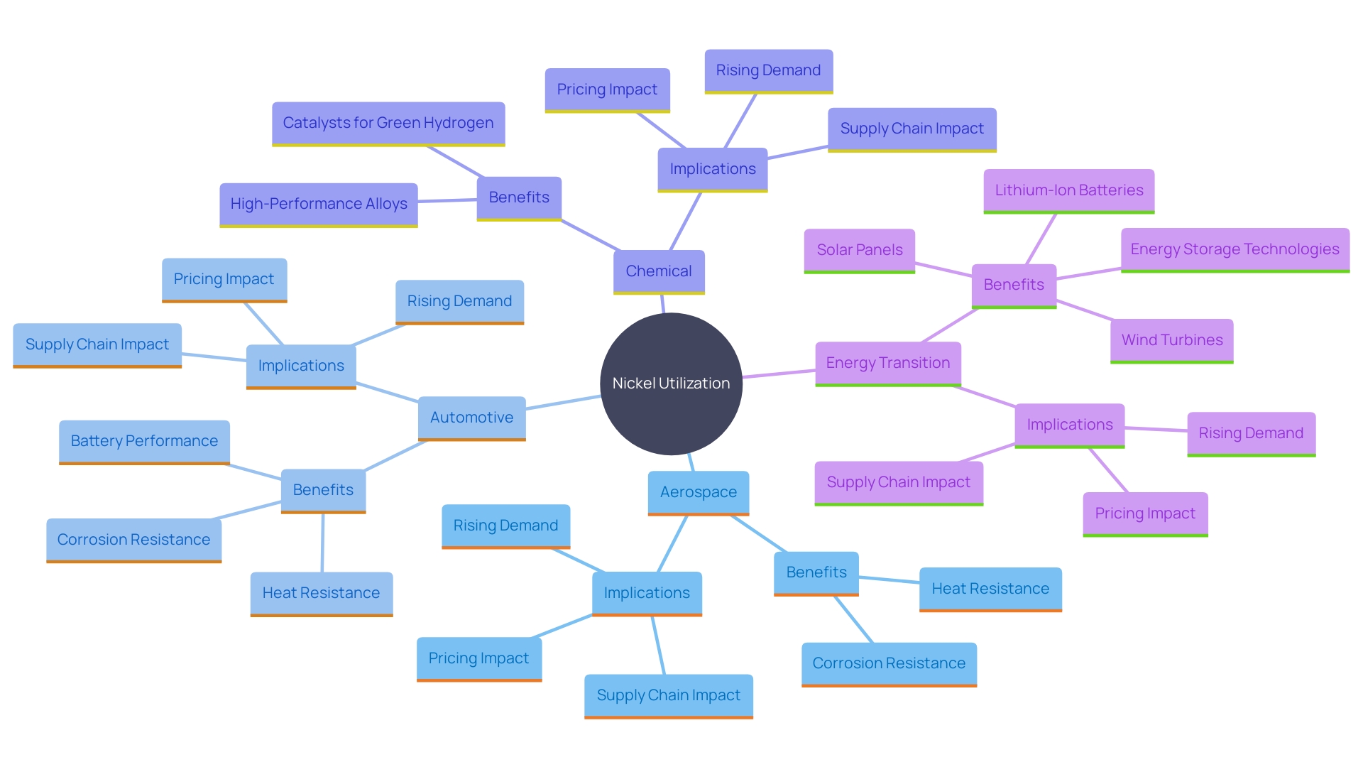 This mind map illustrates the diverse applications and industries that rely on nickel mixtures, highlighting the interconnections and significance of nickel in various sectors.