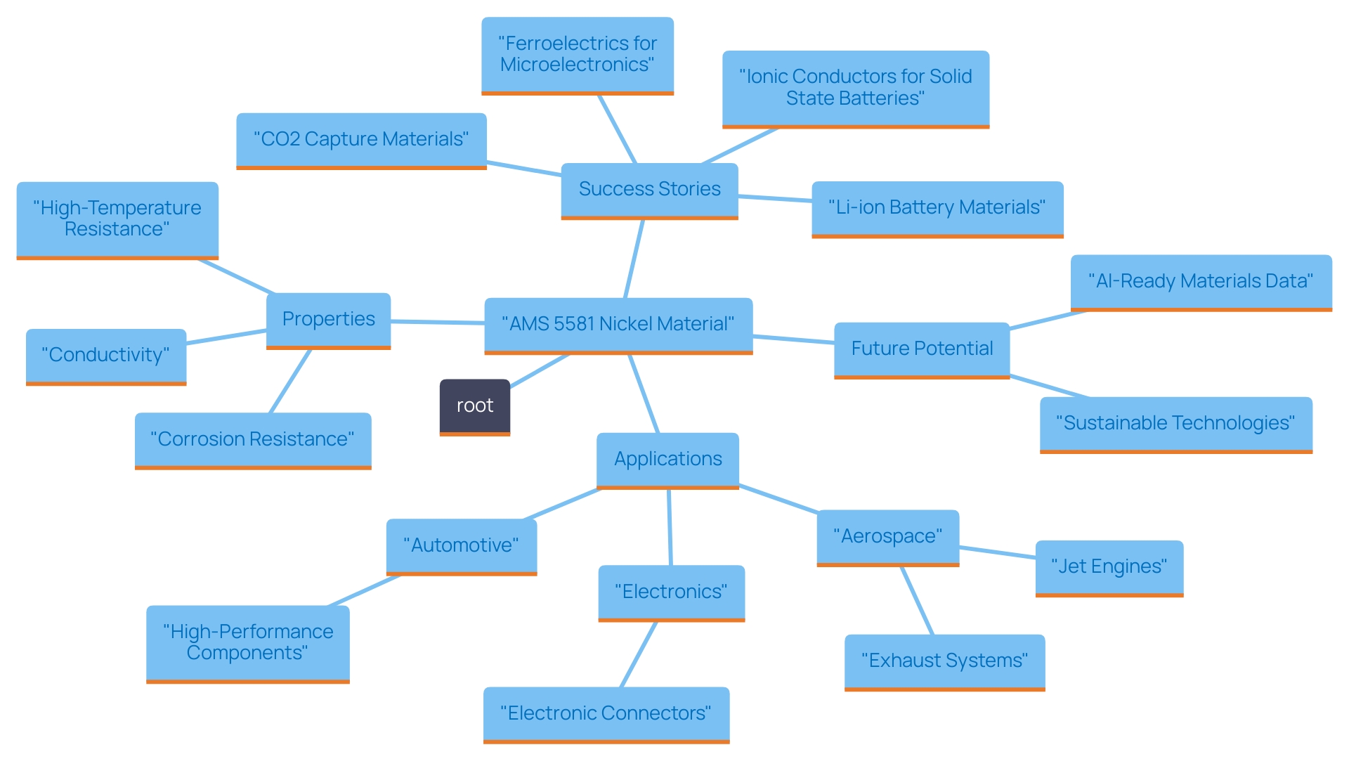 This mind map illustrates the diverse applications and properties of AMS 5581 nickel material across various industries, highlighting its significance in aerospace, automotive, and electronics sectors.