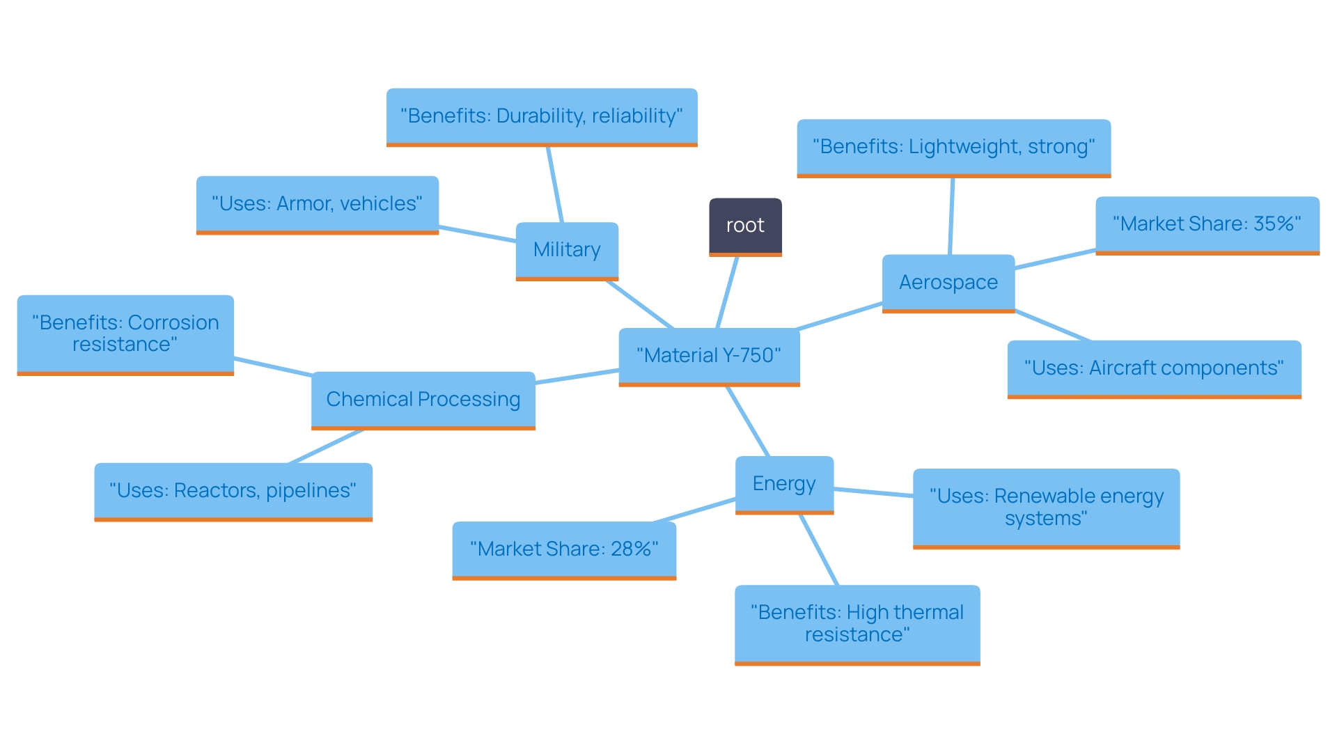 This mind map illustrates the diverse applications and significance of Material Y-750 across various industries, highlighting its key properties and market share.