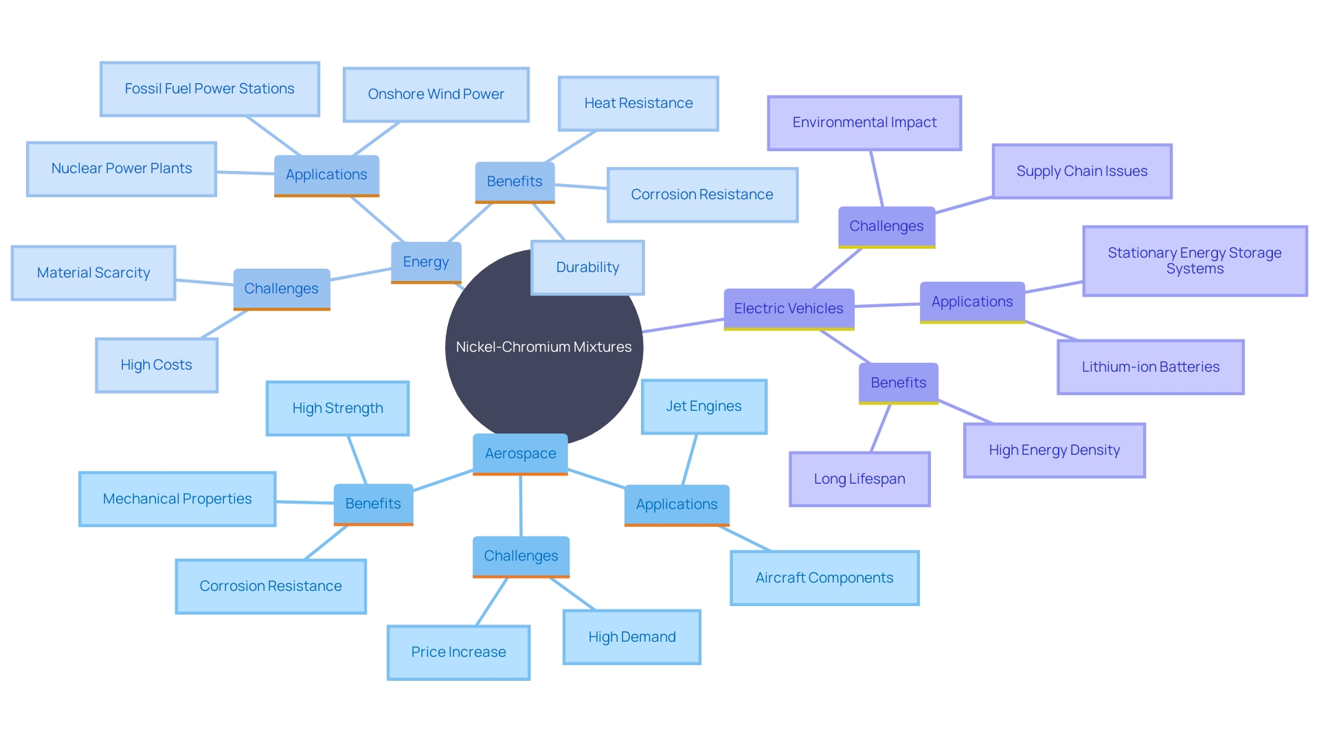 This mind map illustrates the diverse applications and significance of nickel-chromium mixtures across various sectors, highlighting their properties and impacts.