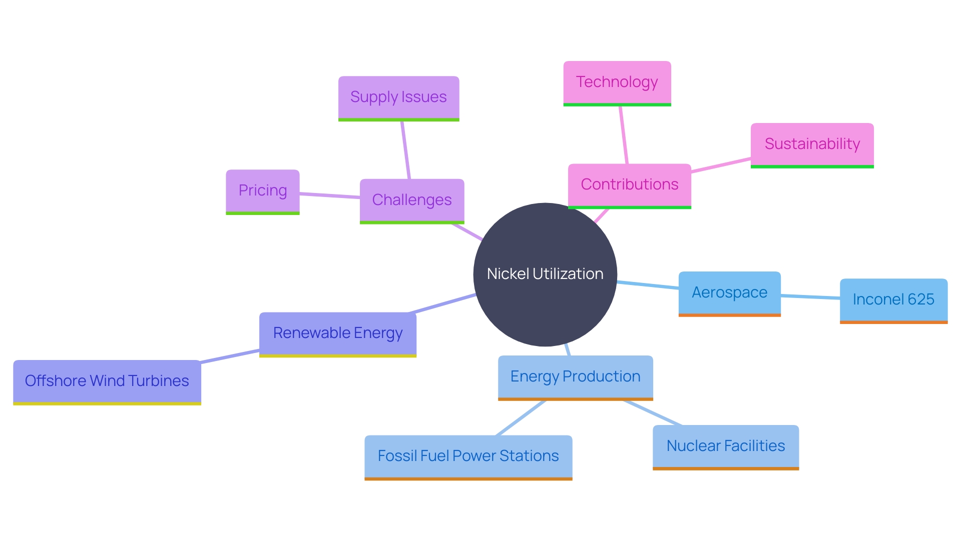 This mind map illustrates the diverse applications and significance of nickel mixtures across various industries, highlighting their roles in high-temperature environments and the challenges associated with their use.