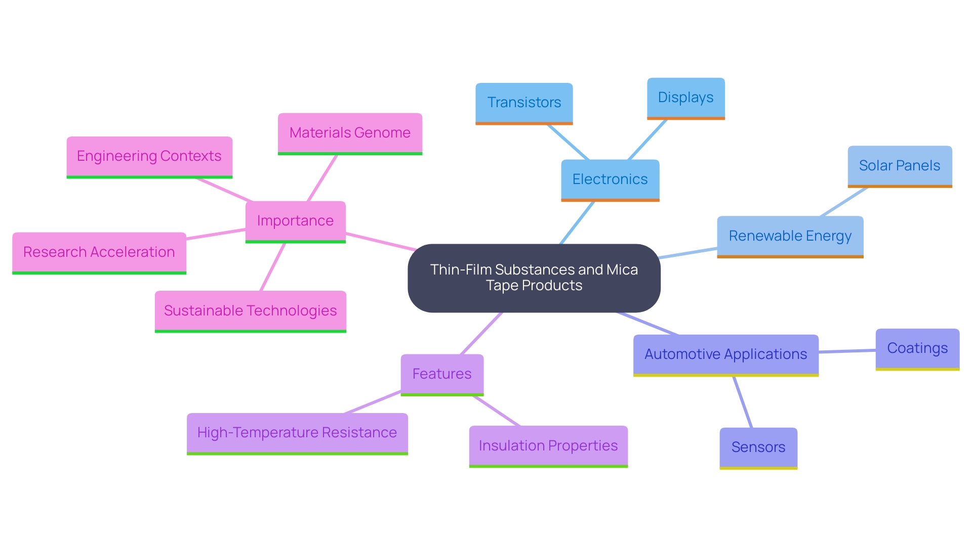 This mind map illustrates the diverse applications and significance of thin-film substances and mica tape products across various sectors, emphasizing their roles in electronics, renewable energy, and automotive industries.