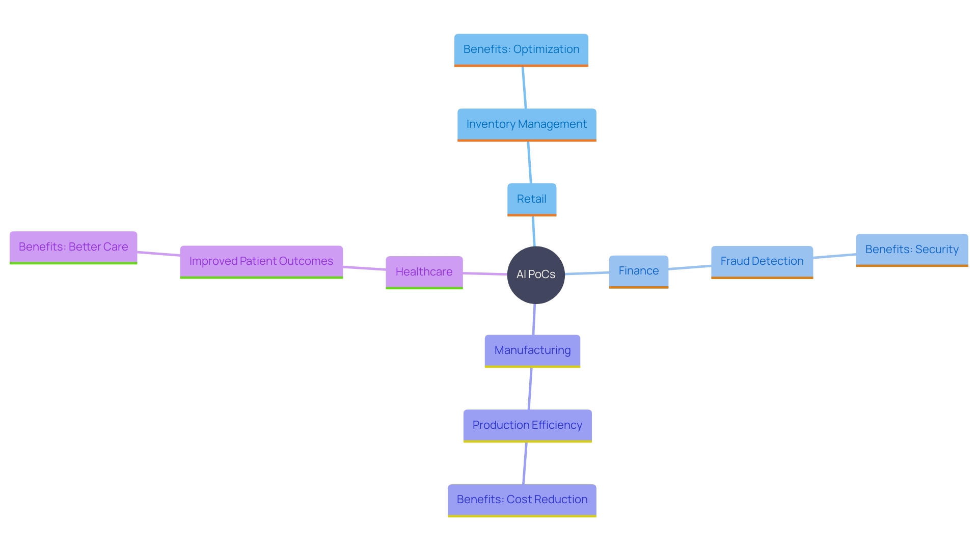 This mind map illustrates the diverse applications of AI Proofs of Concept (PoCs) across various industries, highlighting specific benefits achieved in each sector.