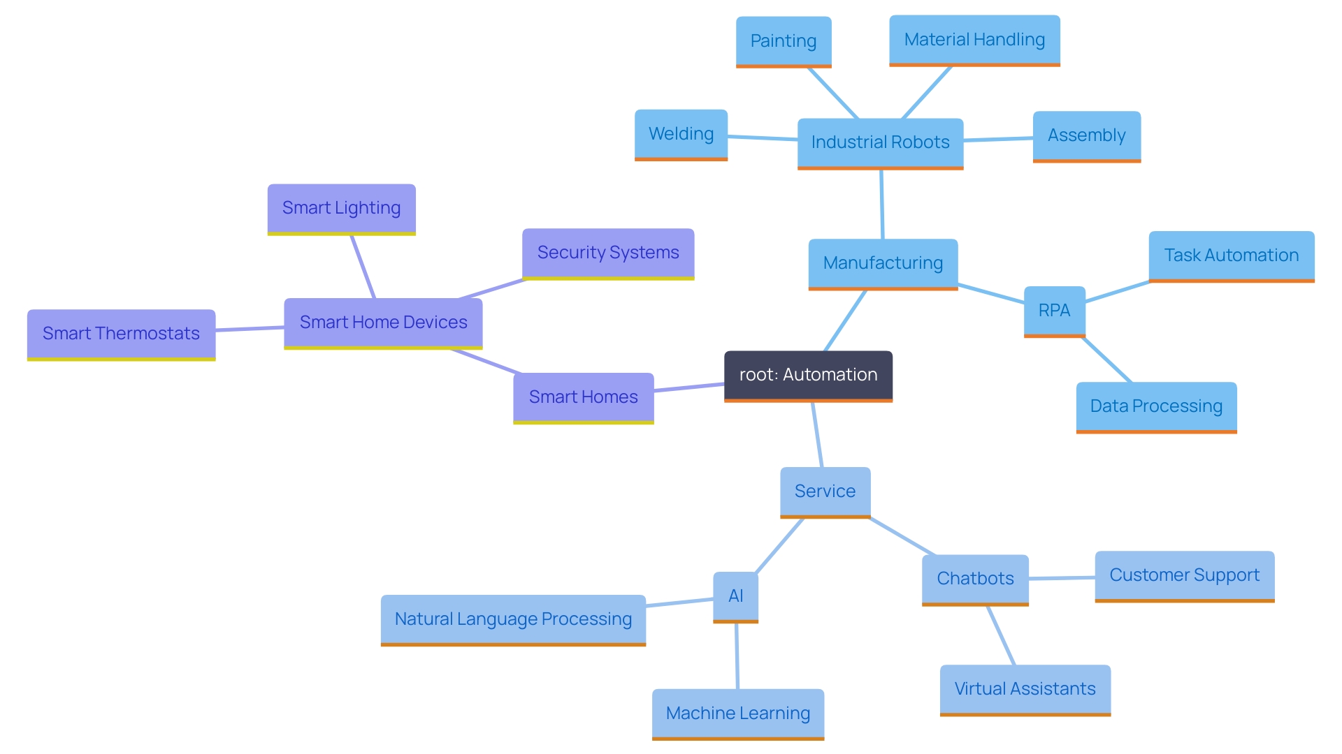 This mind map illustrates the diverse applications of automation across various industries, highlighting key technologies and their impacts on productivity and efficiency.