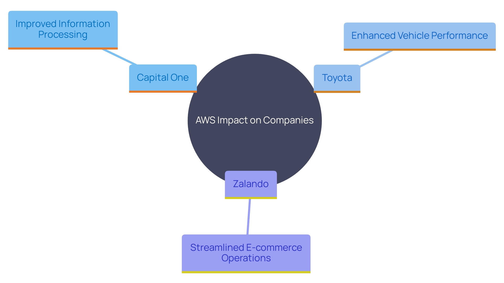 This mind map illustrates the diverse applications of AWS services across different industries, highlighting the specific benefits realized by Capital One, Toyota, and Zalando.