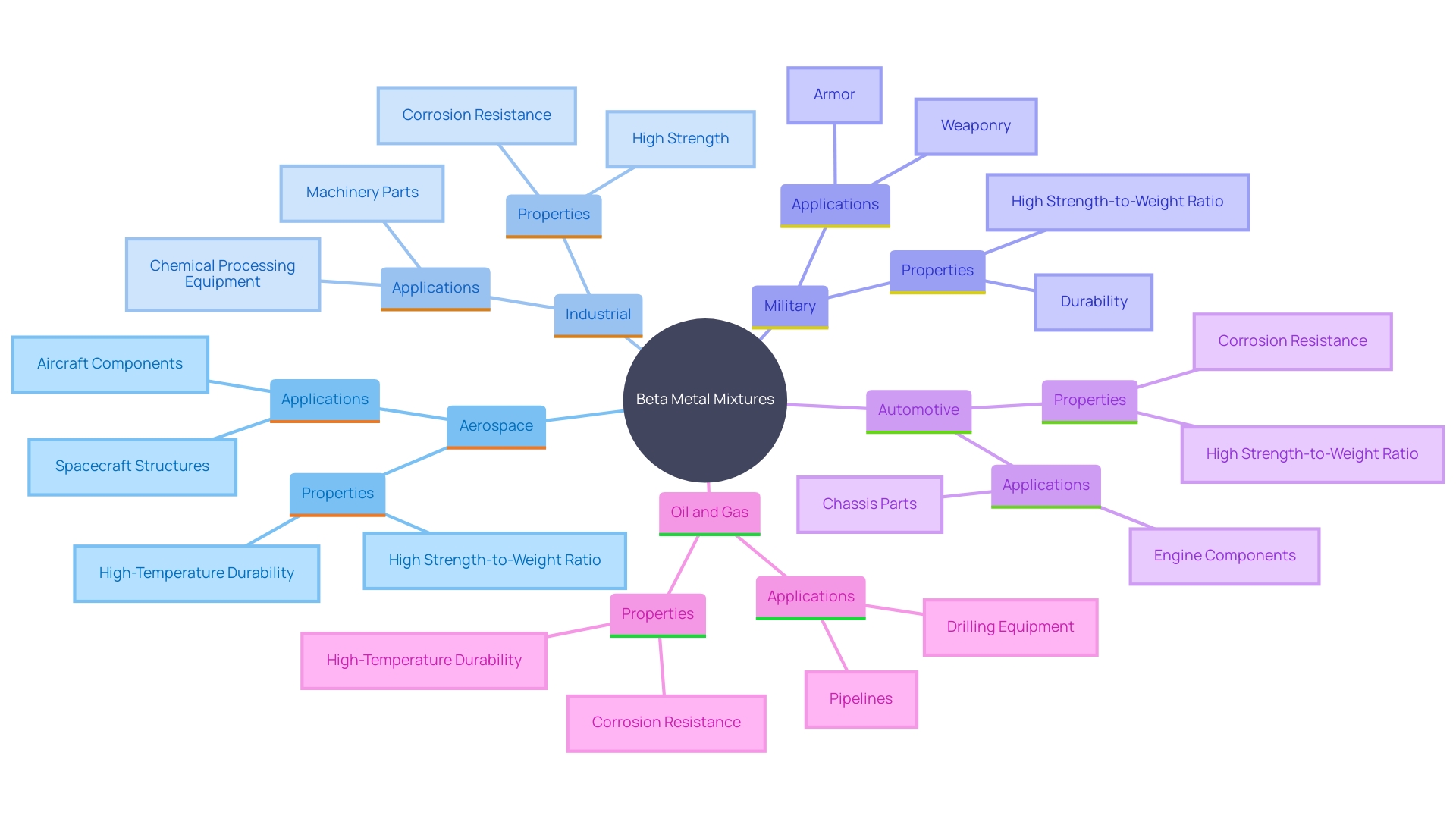 This mind map illustrates the diverse applications of beta metal mixtures across various industries, highlighting their key properties and benefits.