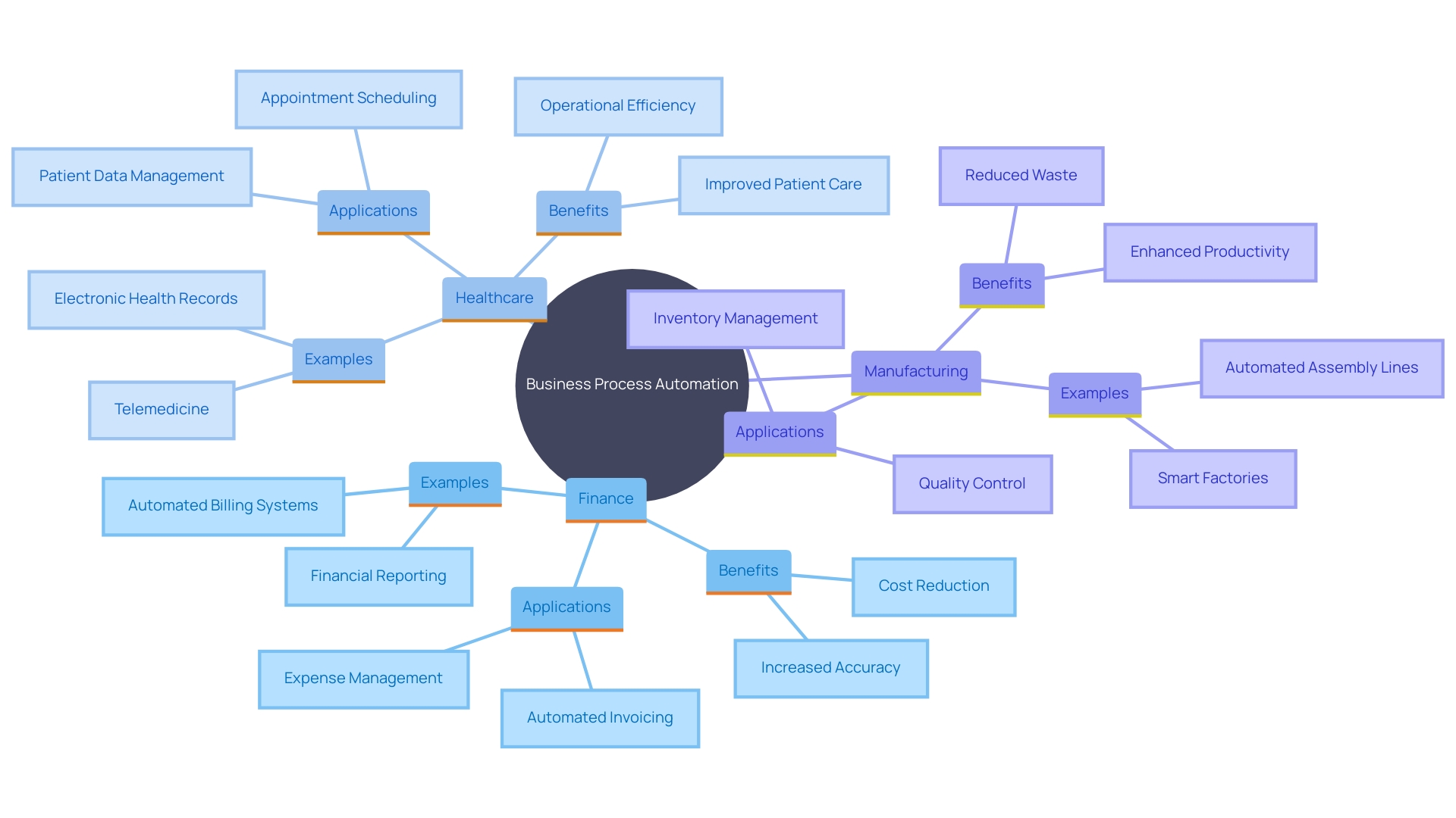 This mind map illustrates the diverse applications of Business Process Automation (BPA) across various sectors, highlighting key benefits and specific implementations in finance, healthcare, and manufacturing.