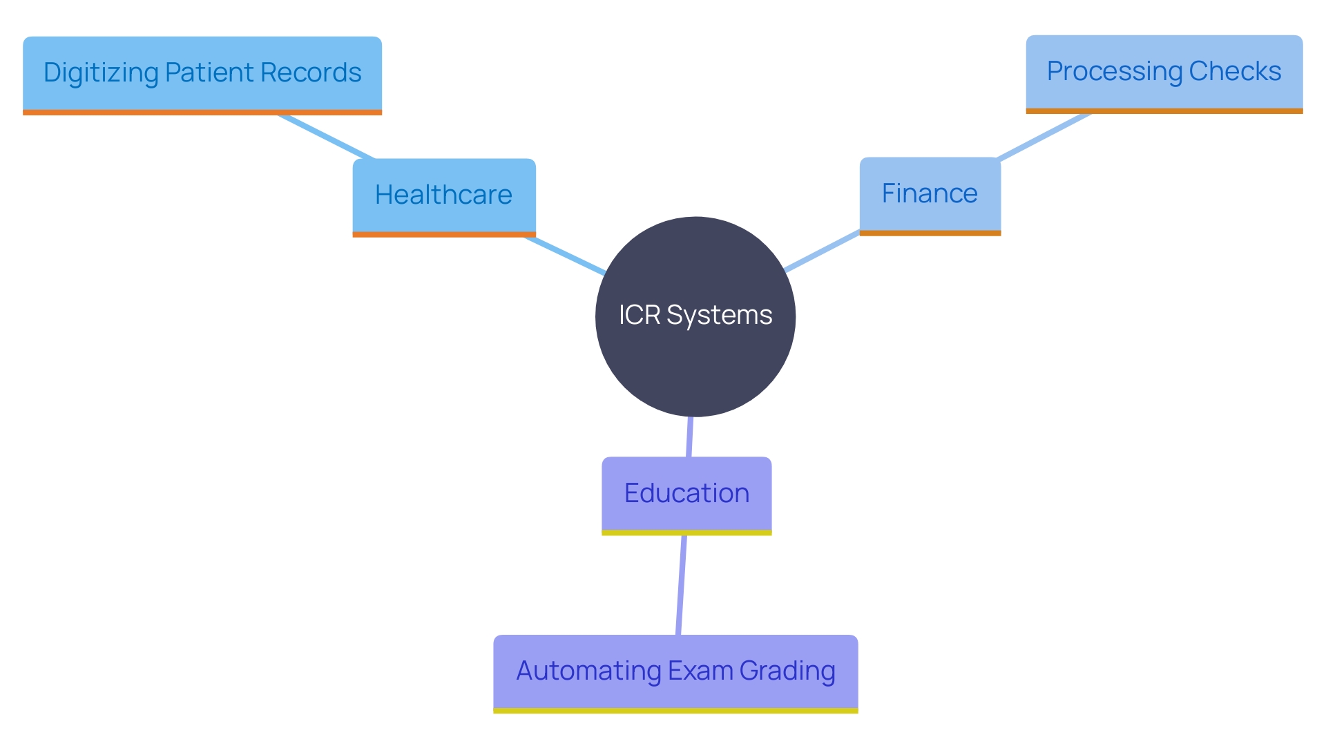 This mind map illustrates the diverse applications of Intelligent Character Recognition (ICR) systems across various sectors, showcasing their impact on efficiency and data management.