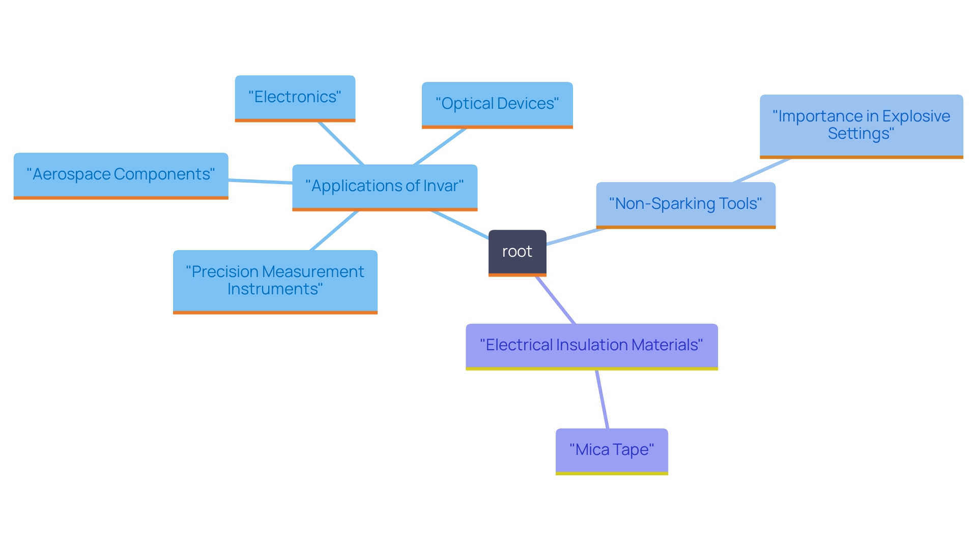 This mind map illustrates the diverse applications of Invar and its related materials, emphasizing their specific uses across various industries such as precision measurement, aerospace, electronics, optical devices, and safety tools.