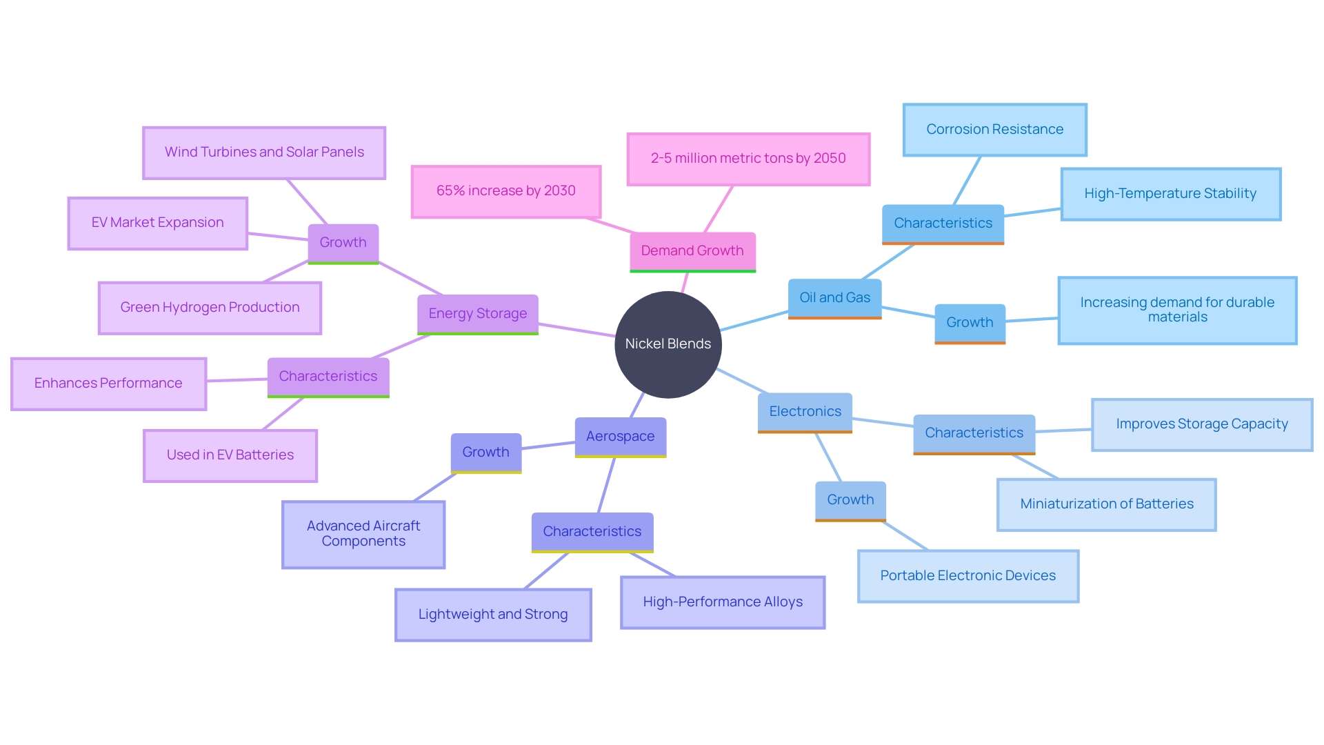 This mind map illustrates the diverse applications of nickel blends across various sectors, highlighting their unique characteristics and the growing demand for these materials in the context of global trends.