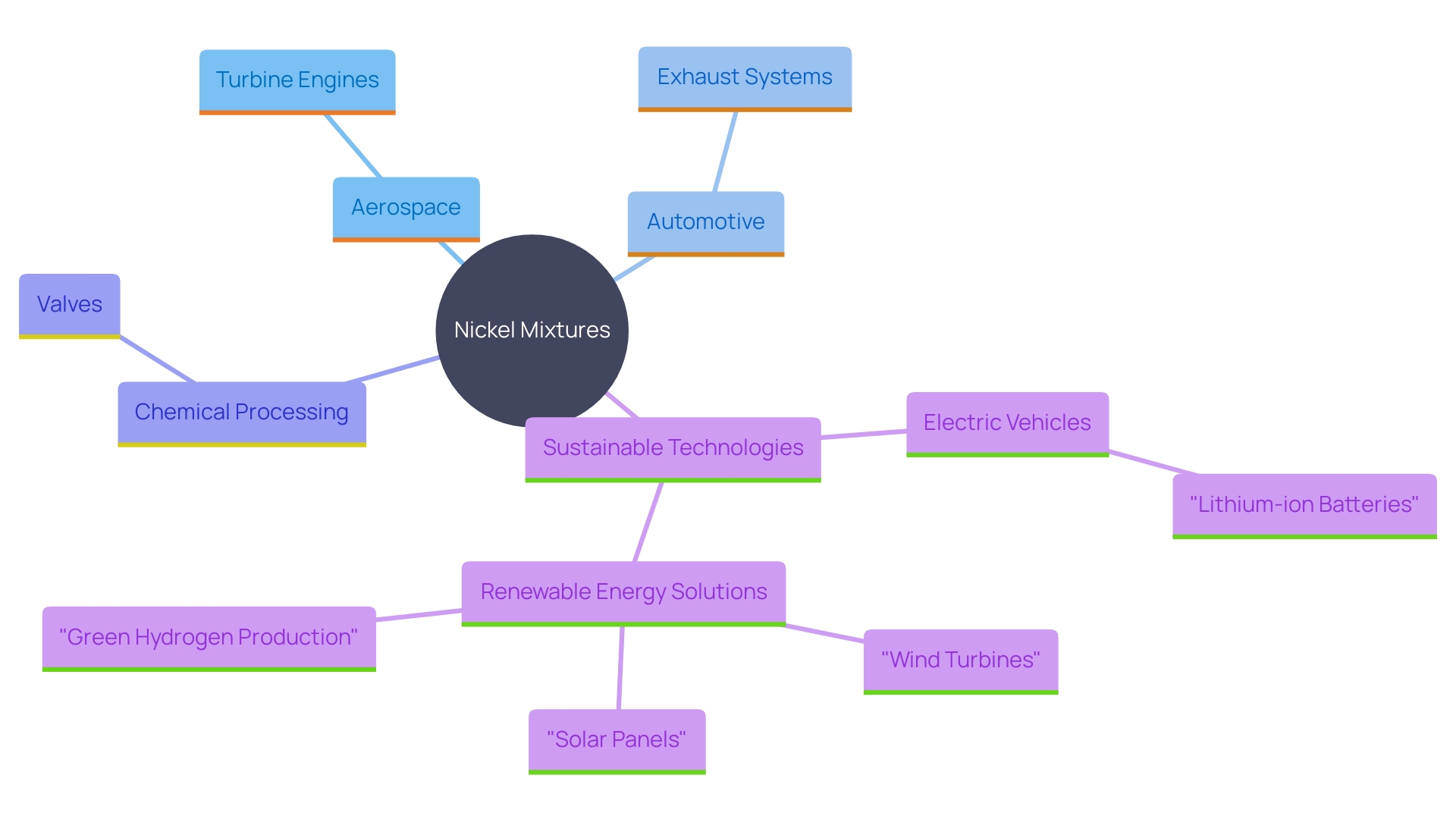 This mind map illustrates the diverse applications of nickel mixtures across various industries, highlighting their significance in aerospace, automotive, and chemical processing sectors, as well as their role in sustainable technologies.