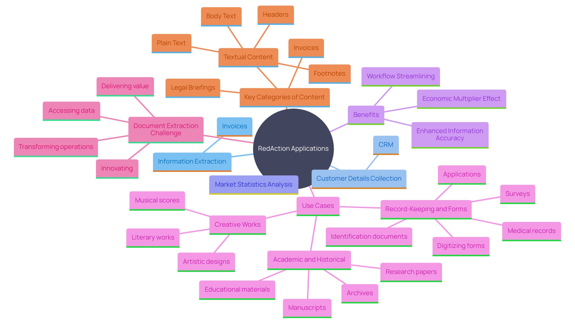 This mind map illustrates the diverse applications of RedAction across various industries and departments, highlighting key use cases and benefits.