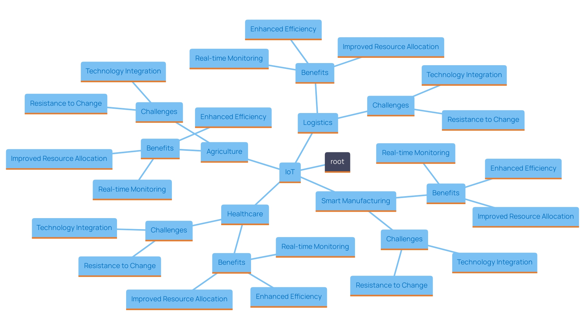 This mind map illustrates the diverse applications of the Internet of Things (IoT) across various sectors, highlighting key benefits and challenges associated with each area.