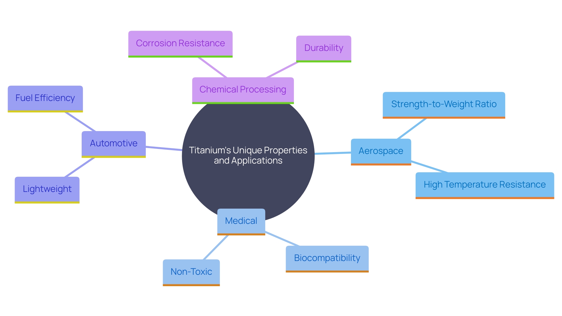 This mind map illustrates the diverse applications of titanium across various industries, highlighting its unique properties and significance in each sector.