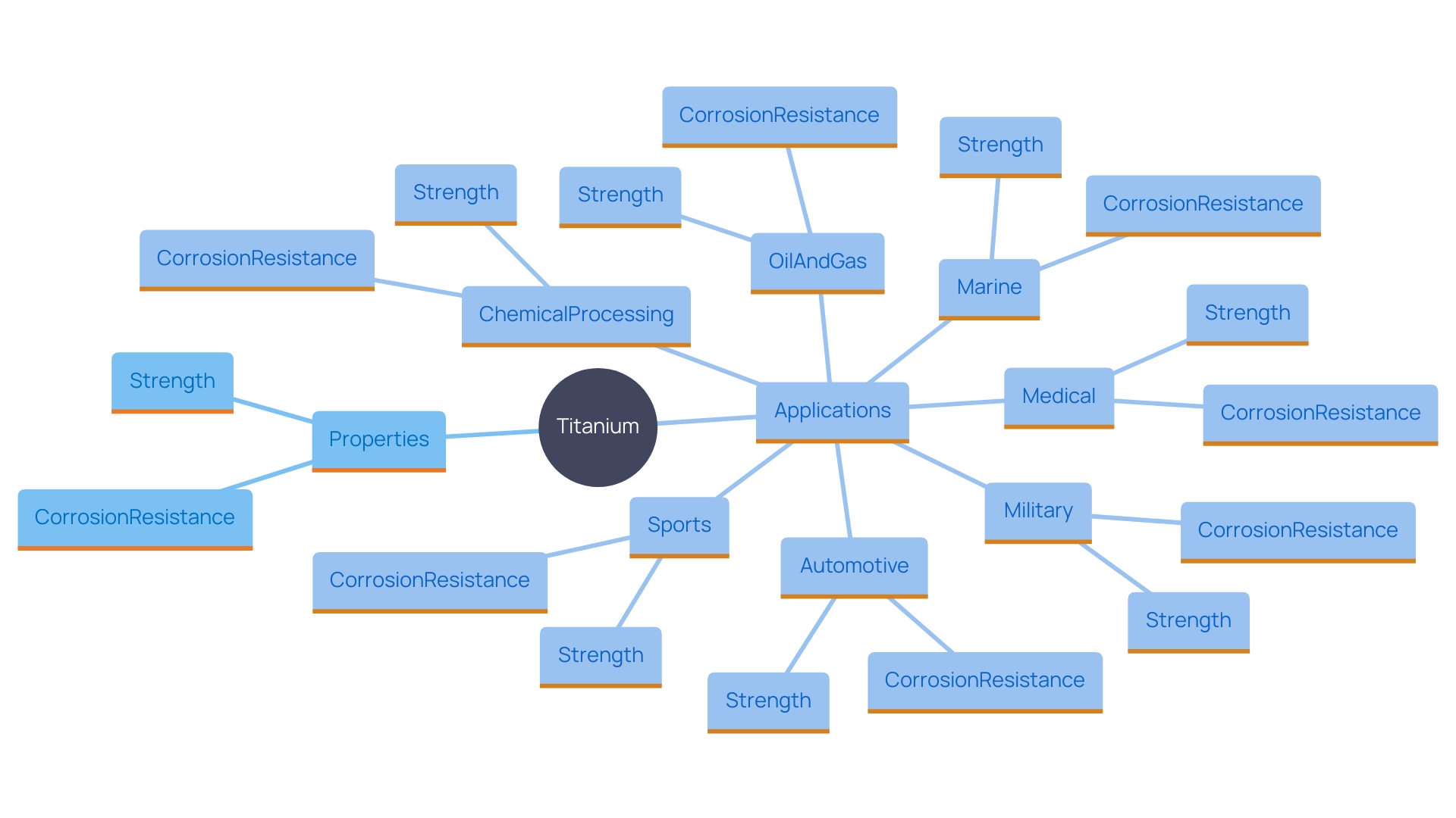 This mind map illustrates the diverse applications of titanium across various sectors, highlighting its key characteristics such as corrosion resistance, strength, and lightweight nature. Each branch represents a specific industry and its unique benefits derived from using titanium.