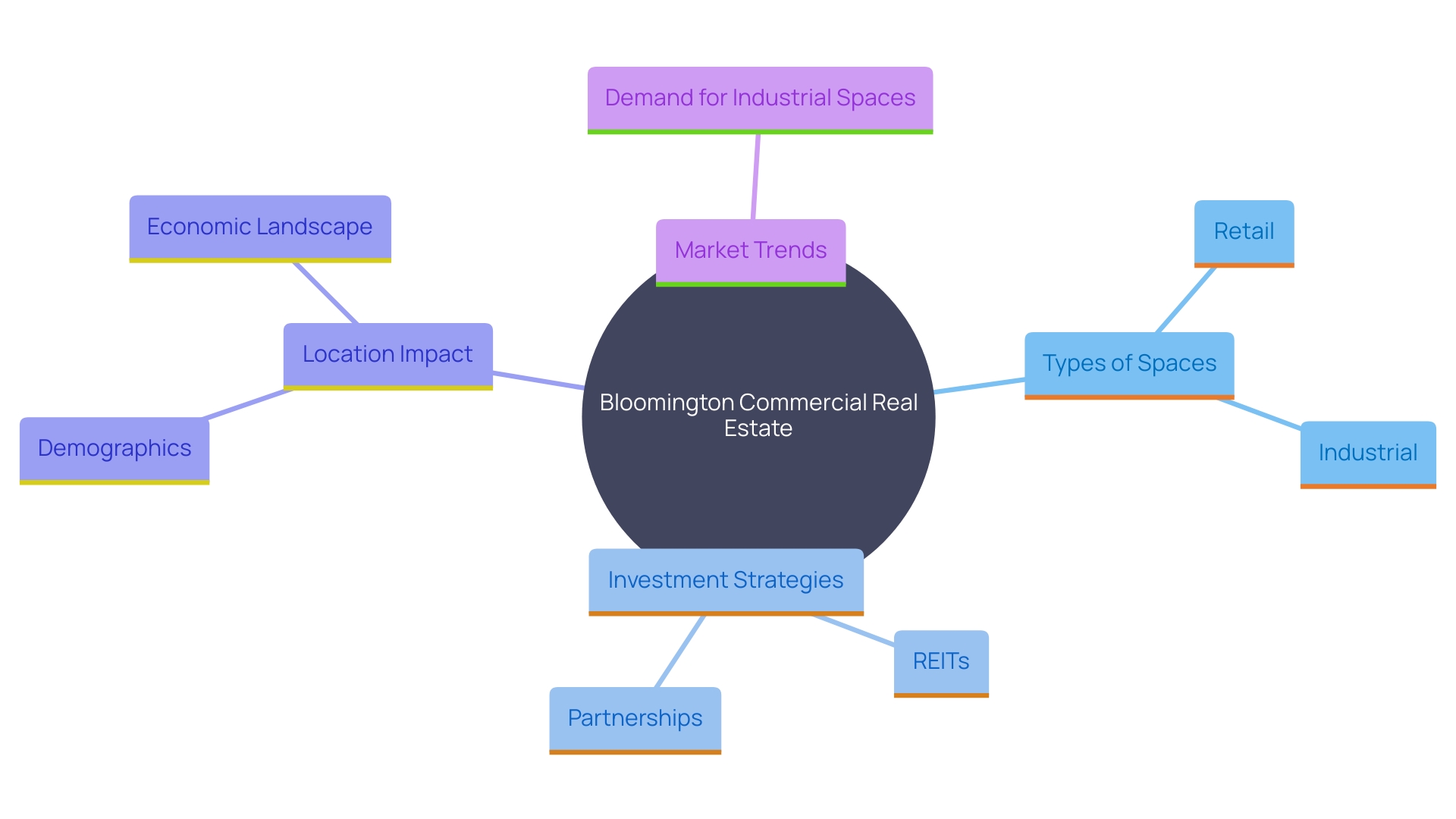 This mind map illustrates the diverse aspects of Bloomington's commercial real estate market, highlighting key features such as flexibility, location importance, and investment options.